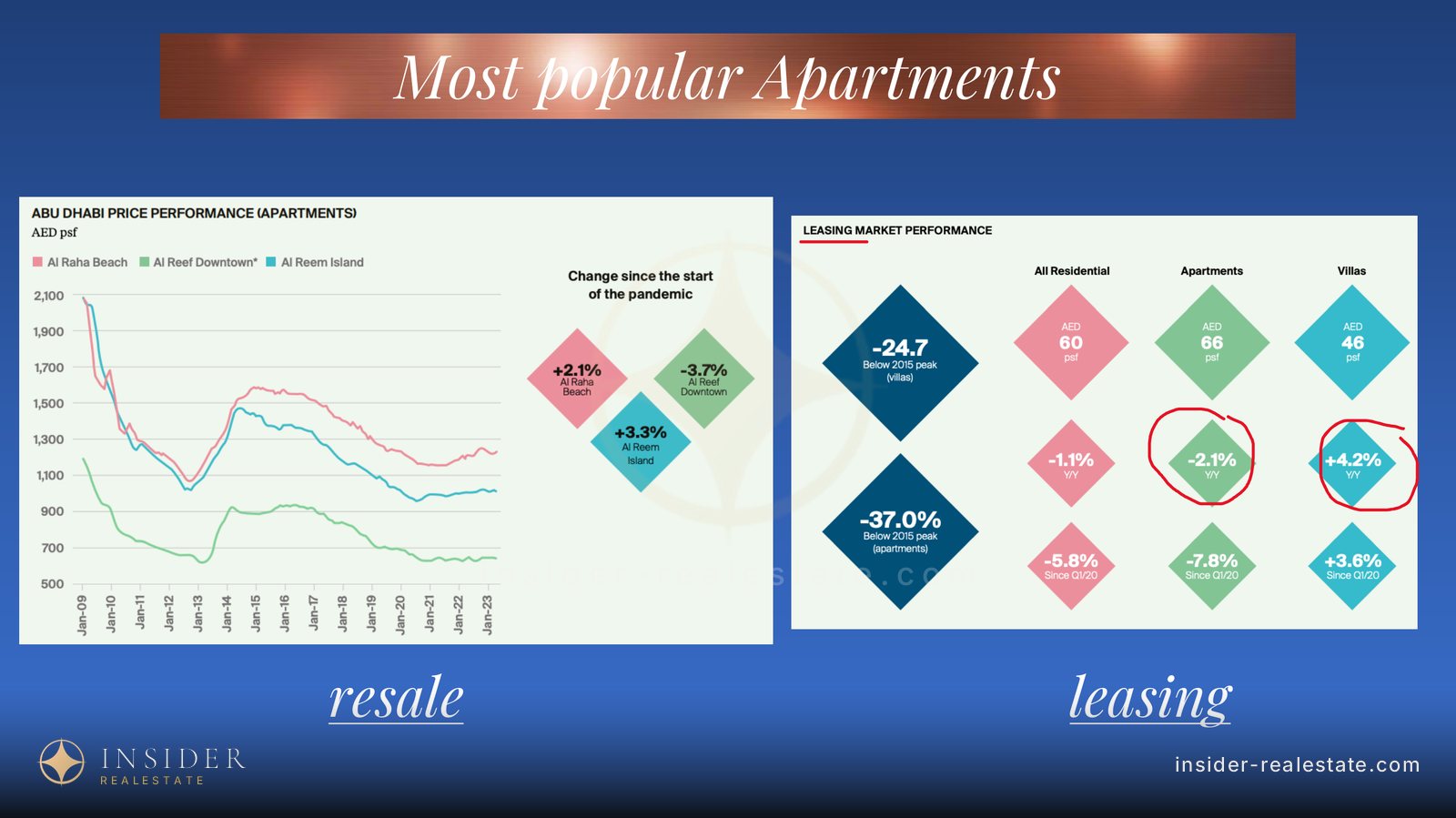 Charts of apartment prices and rents across Abu Dhabi districts