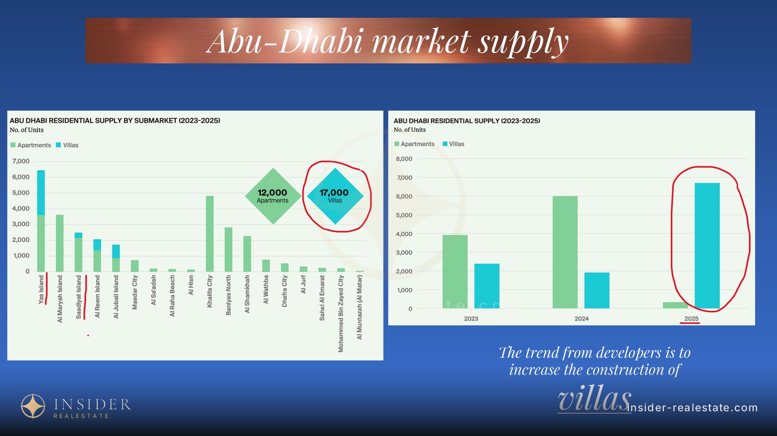 Charts of Abu Dhabi housing supply for 2023–2025