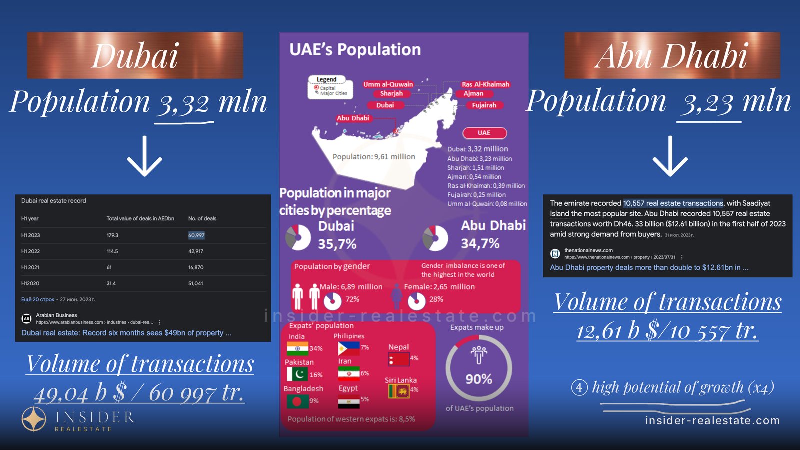 Population and transaction volume compared, Dubai and Abu Dhabi