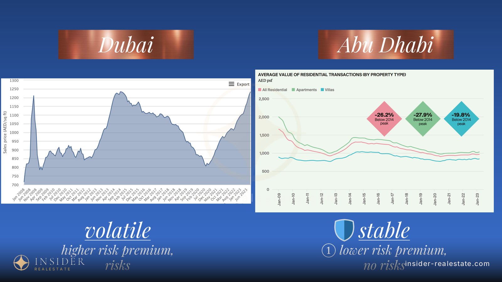 Two price-per-square-foot charts since 2008: Dubai and Abu Dhabi