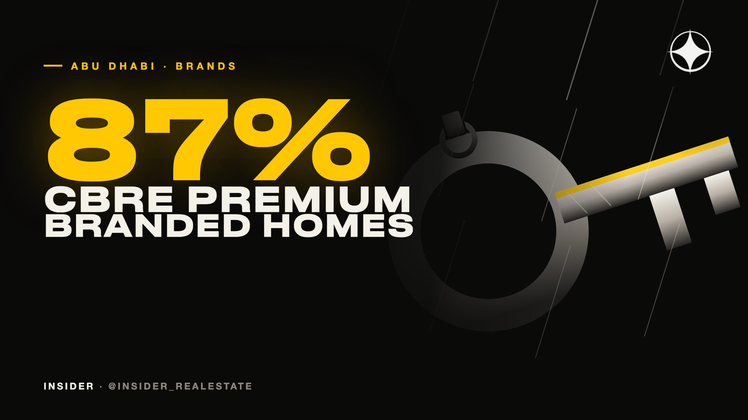 Abu Dhabi branded residences: an 87% premium and 126% transaction growth (CBRE)