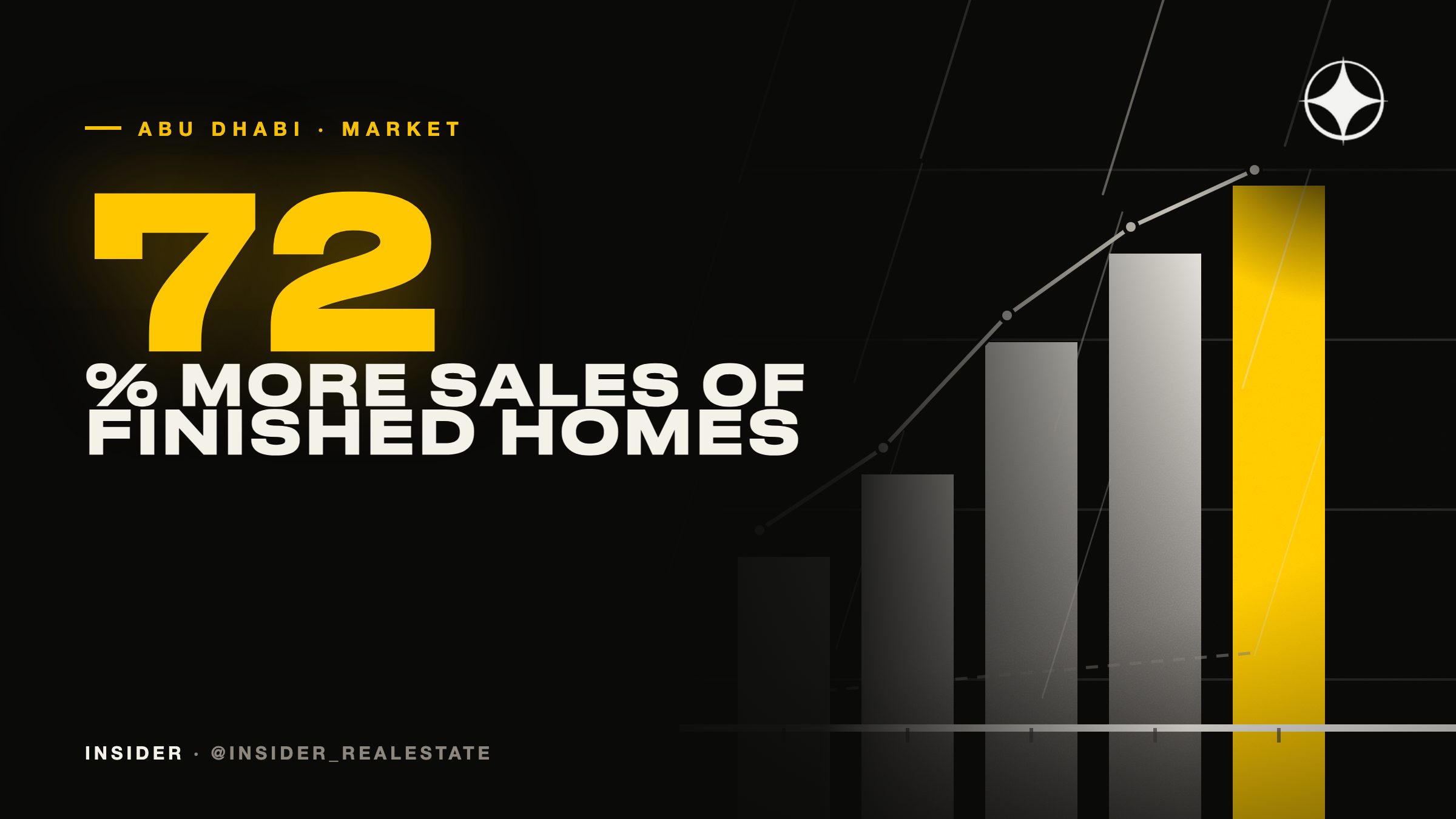 Abu Dhabi: sales of completed homes up 72%, villas up 10%