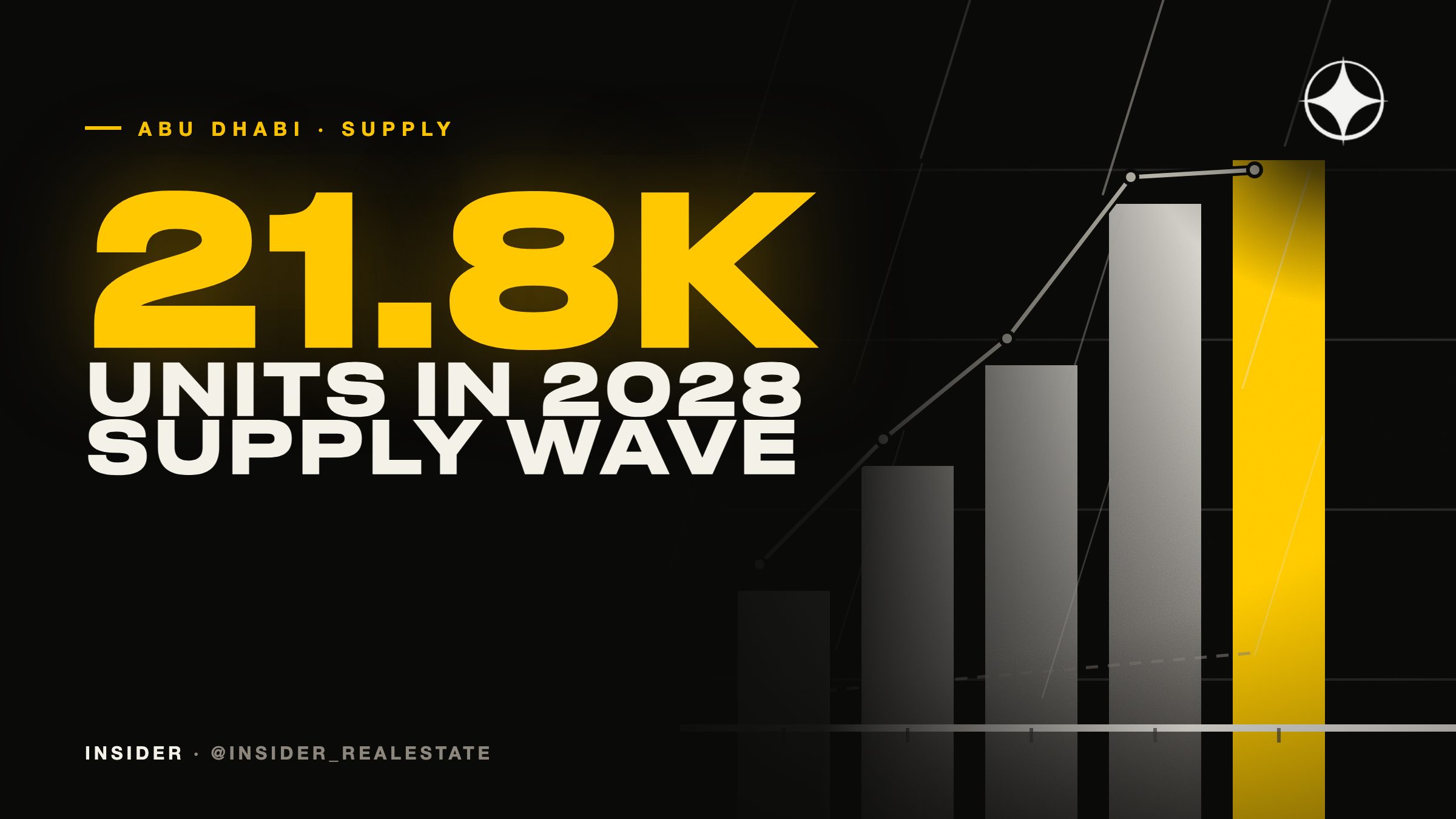 Abu Dhabi housing supply in 2026: why so little gets built, and what changes by 2028