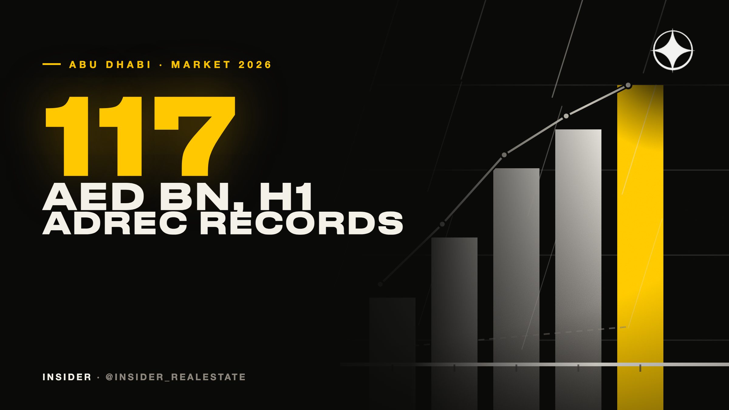 Abu Dhabi property market 2026: AED 117bn in six months and a run of ADREC records
