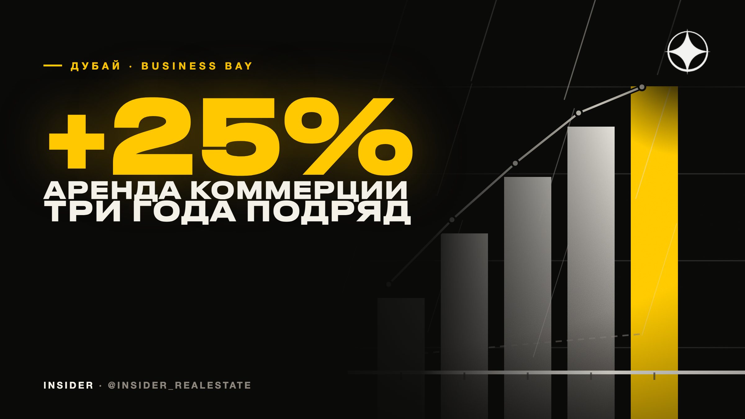 Аренда коммерции в Business Bay росла на 25% в год три года подряд
