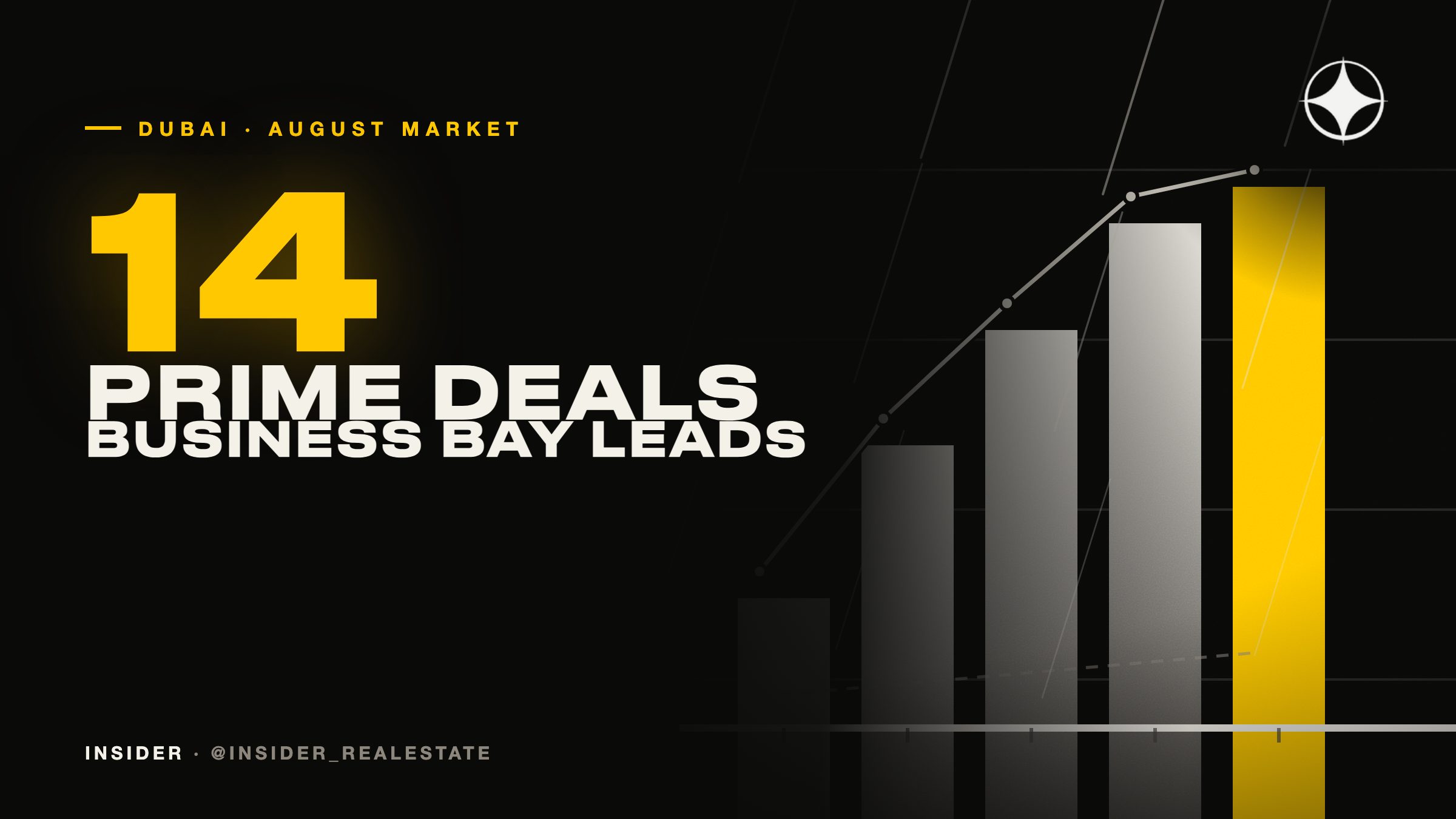 Business Bay overtakes Palm Jumeirah in prime deals in August 2026, even as Dubai's wider market cools