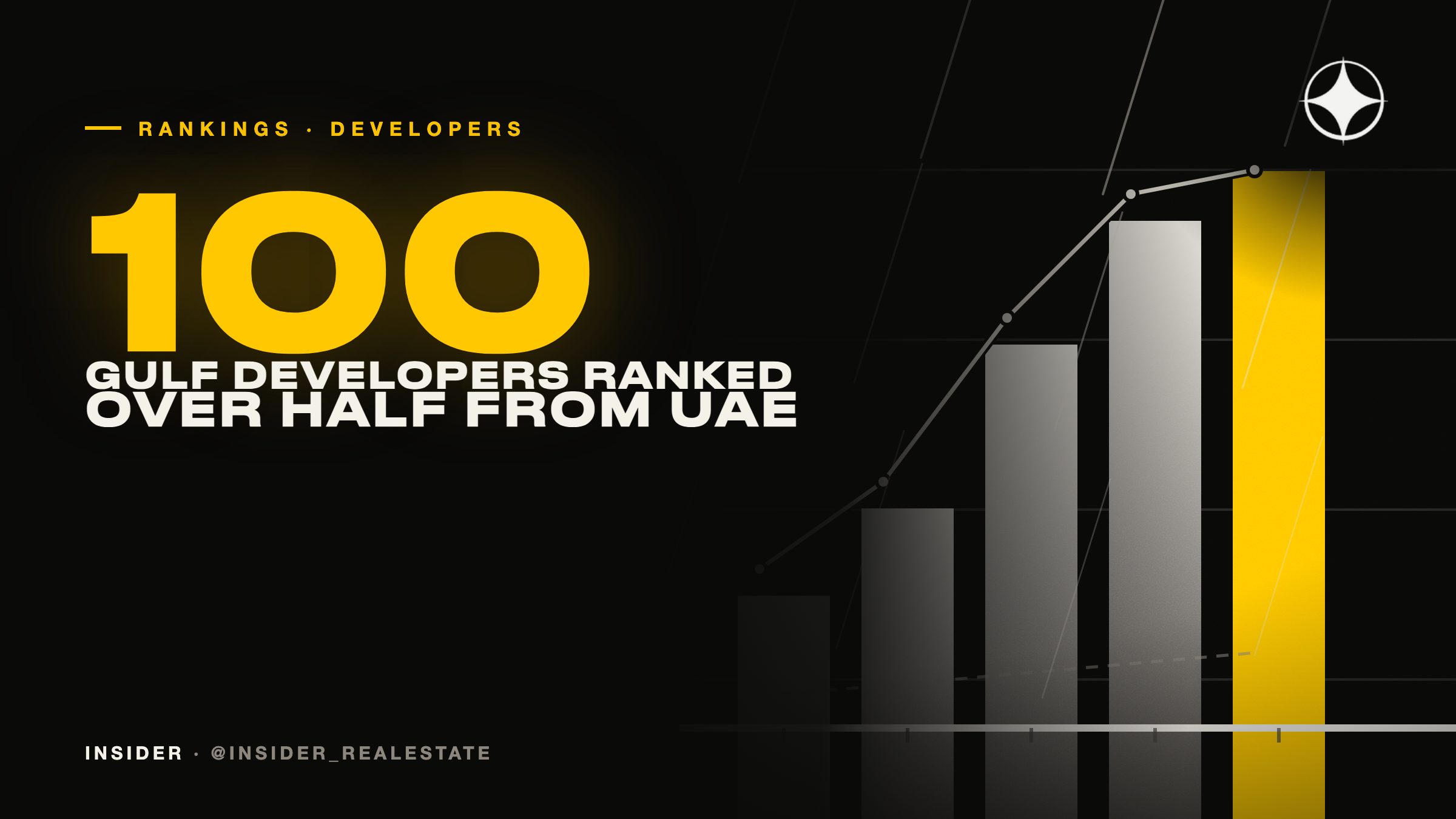 Construction Week's Top 100 GCC Developers: UAE firms take more than half the list