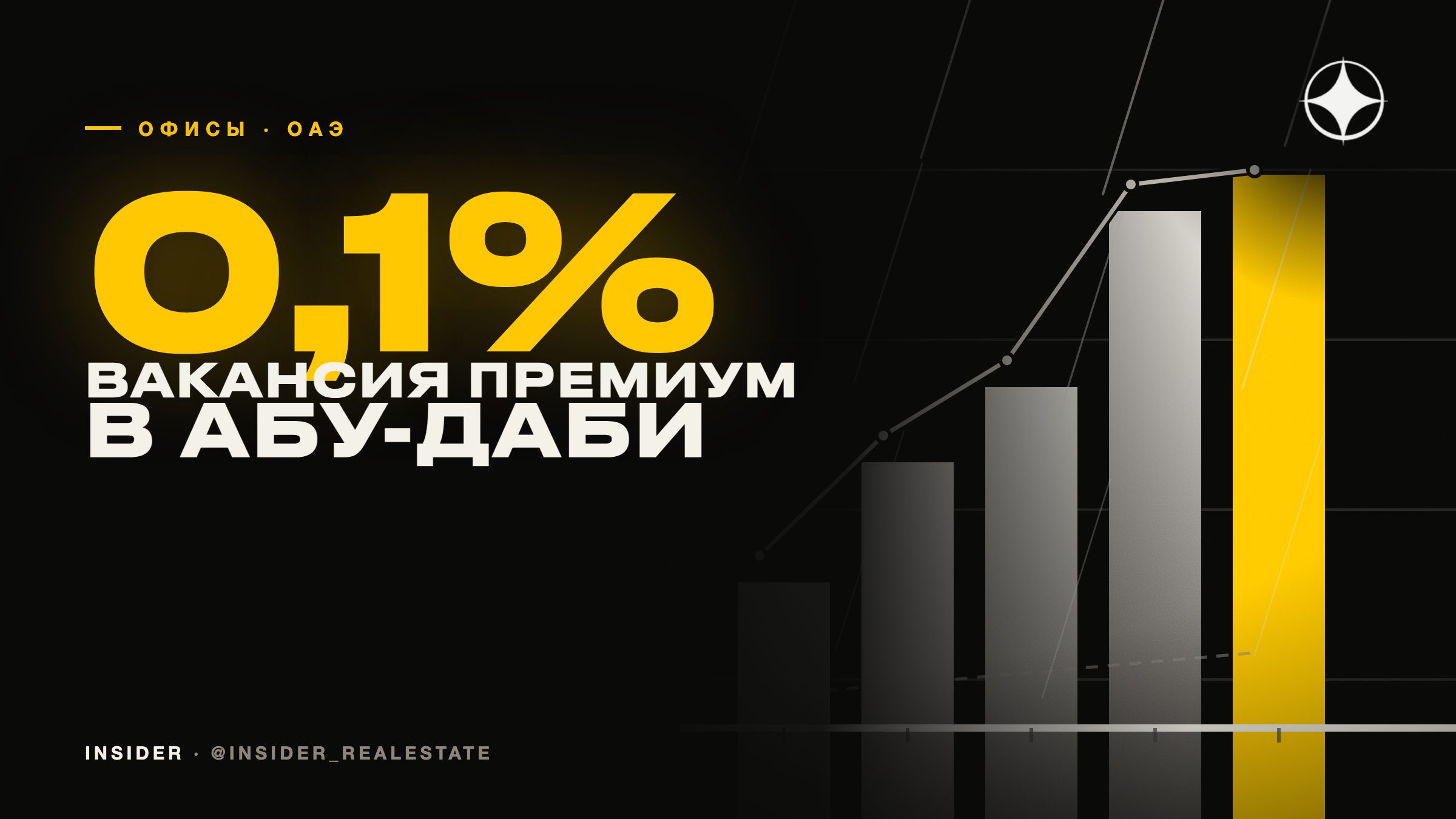 Дефицит офисов в ОАЭ: вакансия премиум-класса 0,3% в Дубае и 0,1% в Абу-Даби
