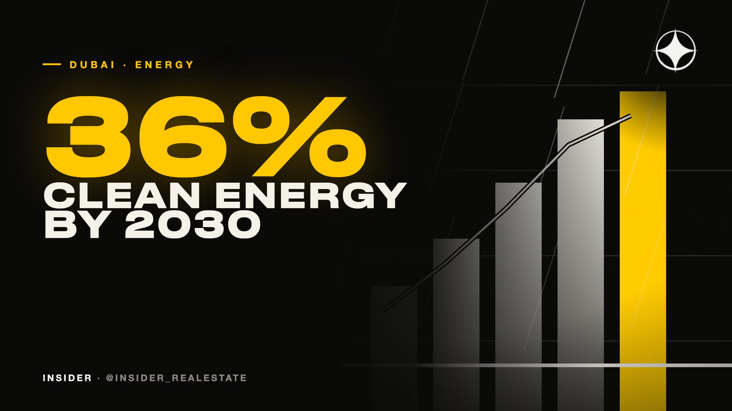DEWA raises the bar: 36% clean energy in Dubai by 2030, up from 25%