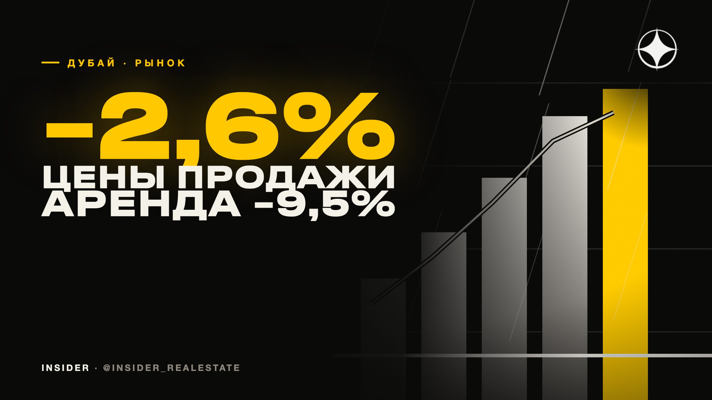 Дубай после коррекции: цены на покупку упали на 2,6%, аренда — на 9,5%