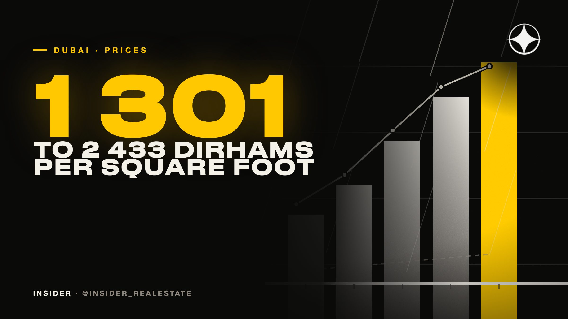 Average prices by Dubai district: AED 1,301 a foot in JVC to 2,433 in Downtown