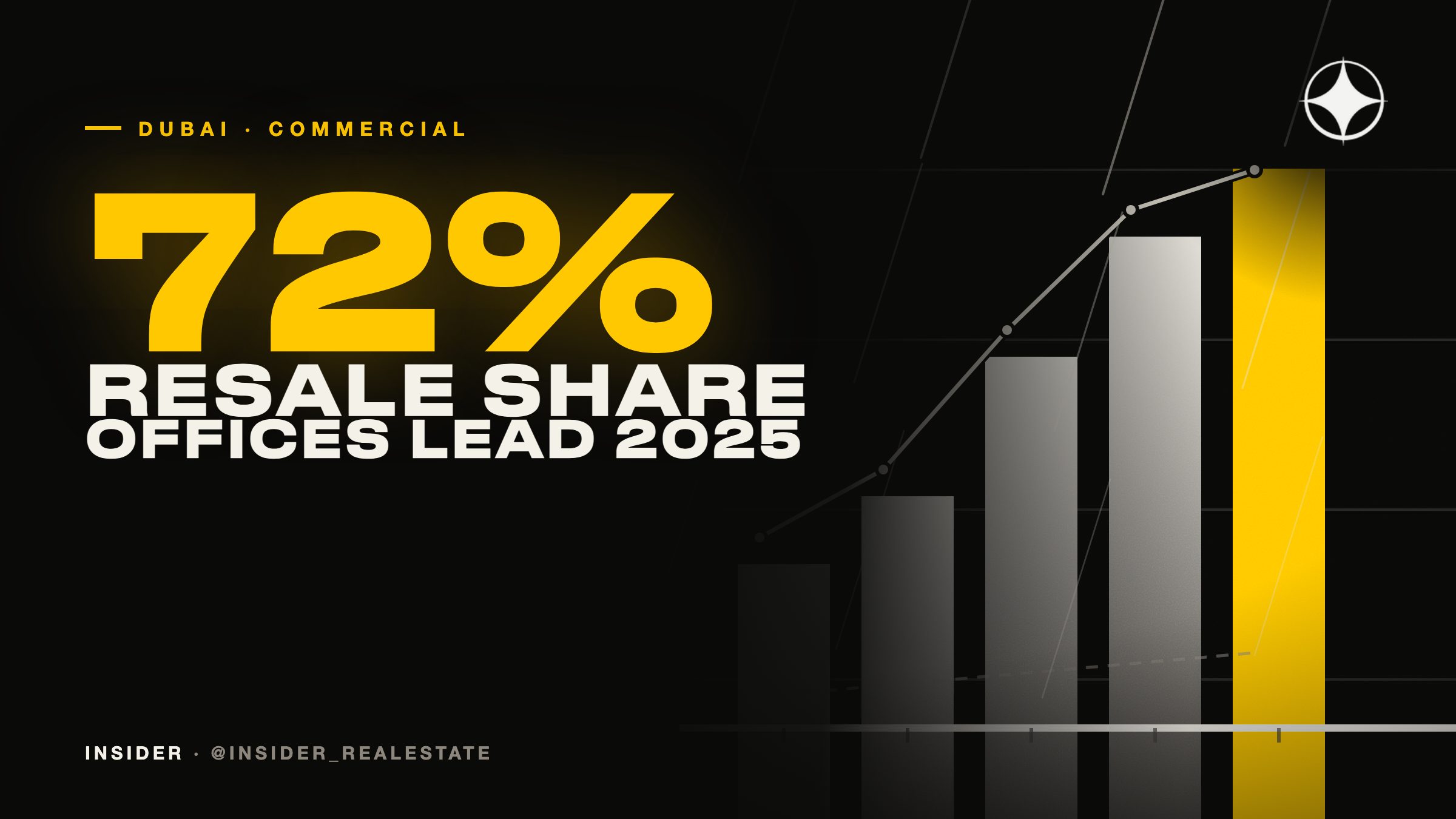 Dubai Commercial Property 2025 Review: Resale Holds 72% of the Market, Offices Lead