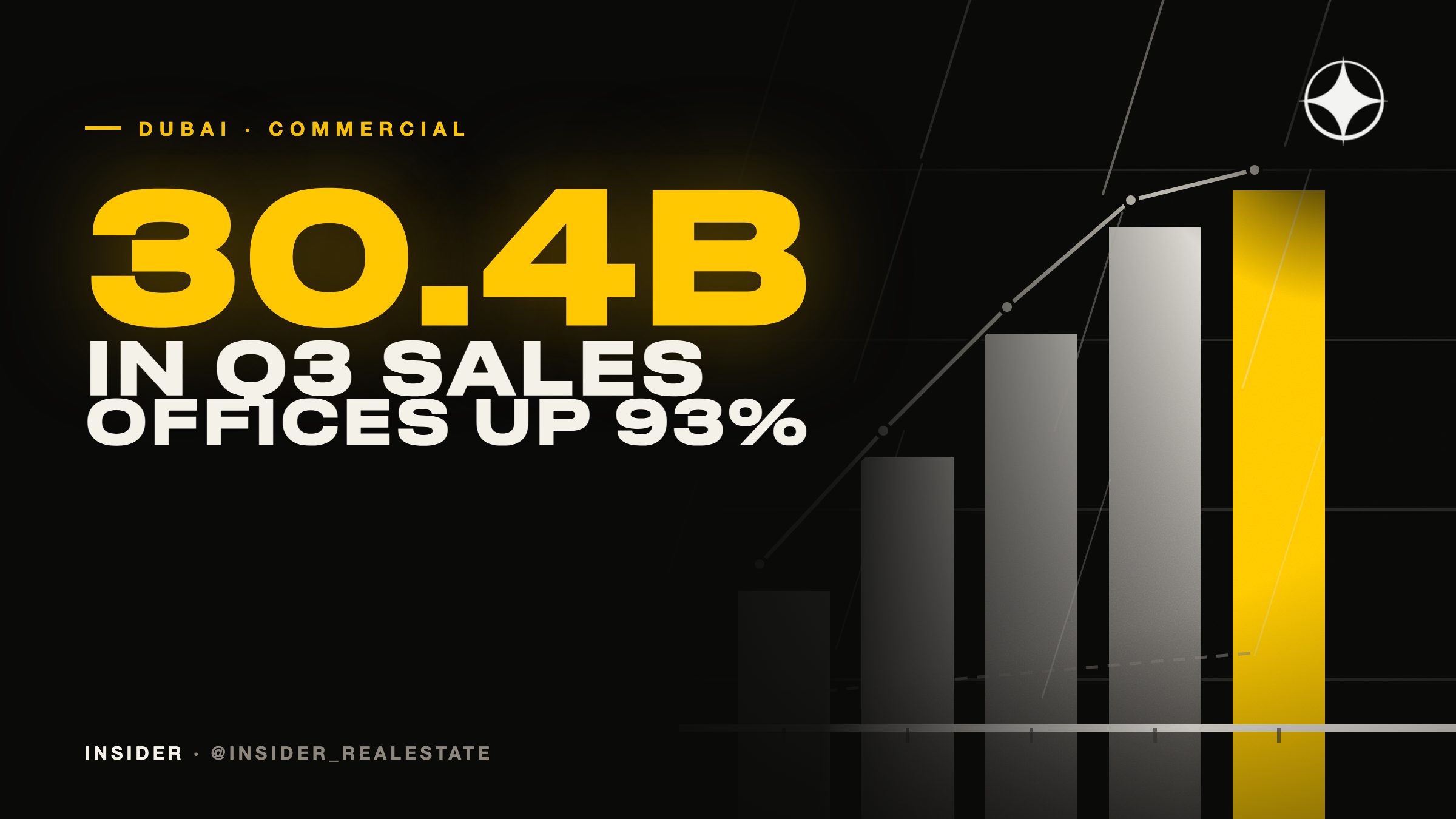 Dubai Commercial Property Hits AED 30.4bn in a Quarter as Offices Surge 93%