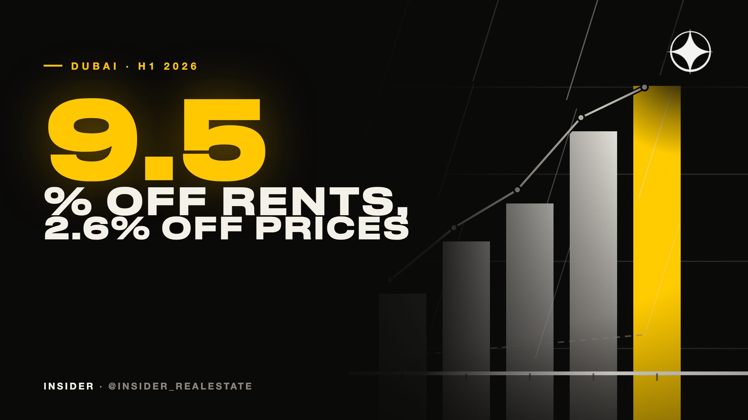 Dubai after the correction: sale prices down 2.6%, rents down 9.5%
