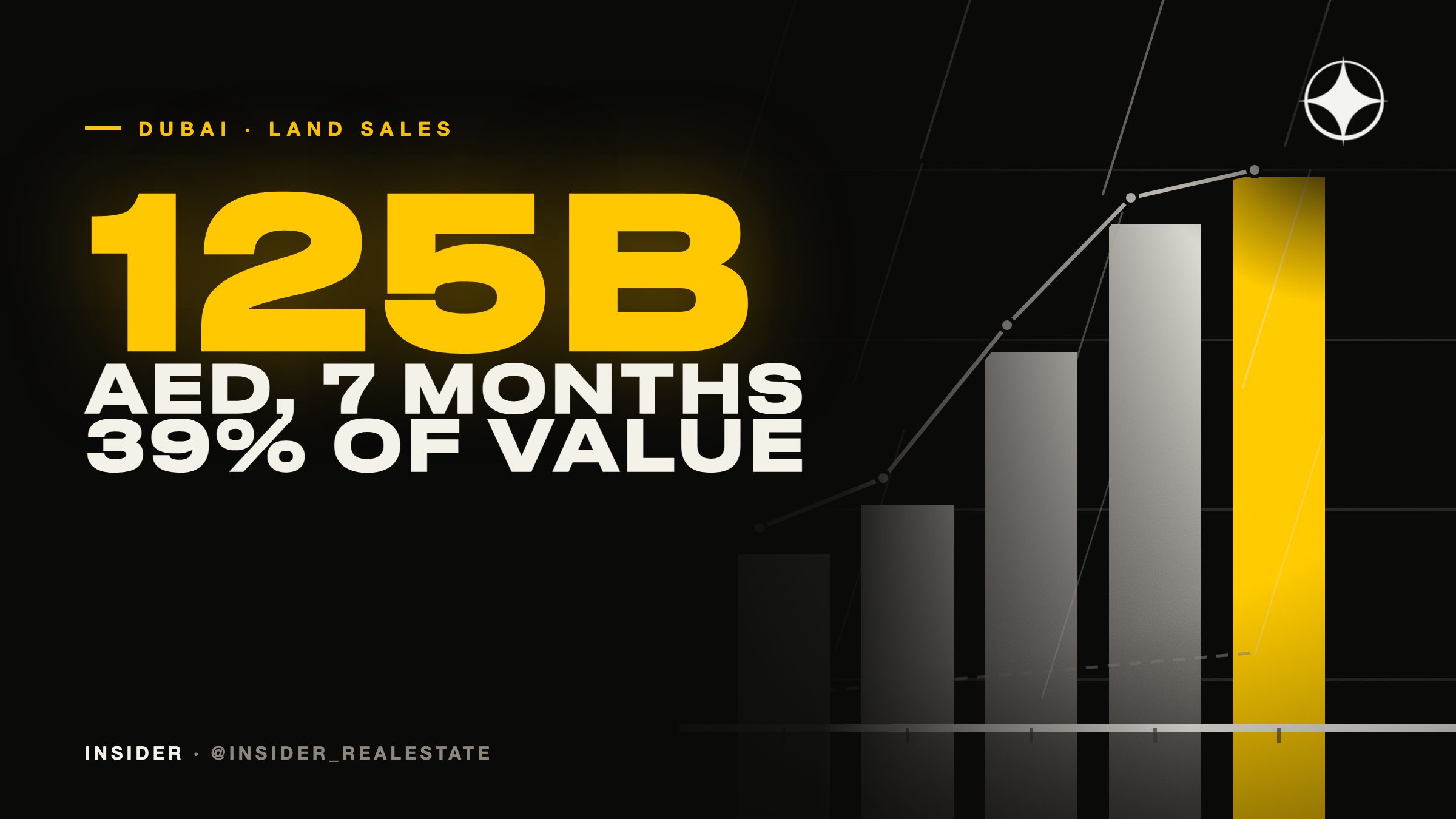 Dubai Land Sales Hit AED 125 Billion in Seven Months: 8% of Deals, 39% of the Money