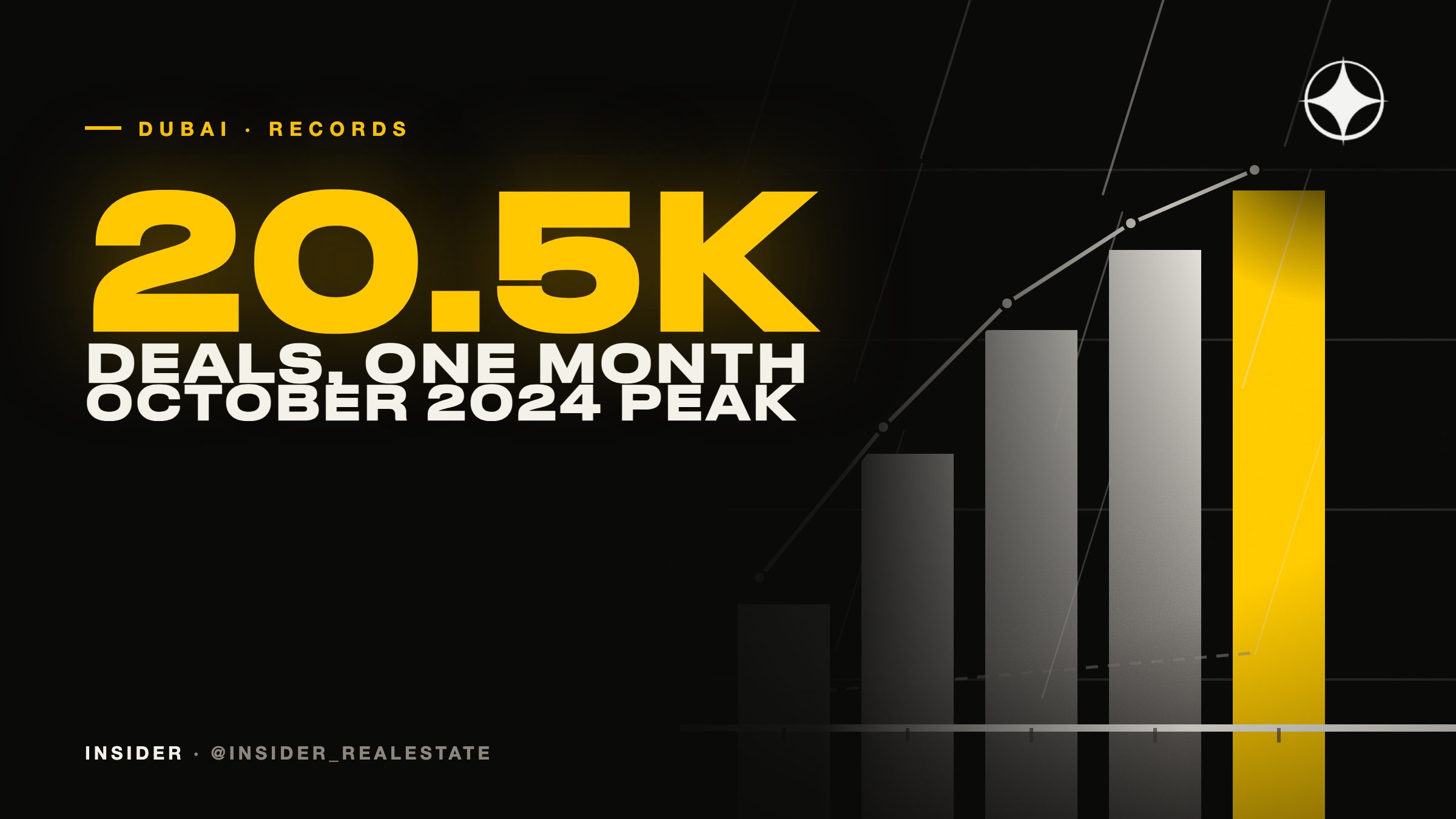Dubai’s October 2024 Record: 20 460 Deals and Prices 20% Above the 2014 Peak