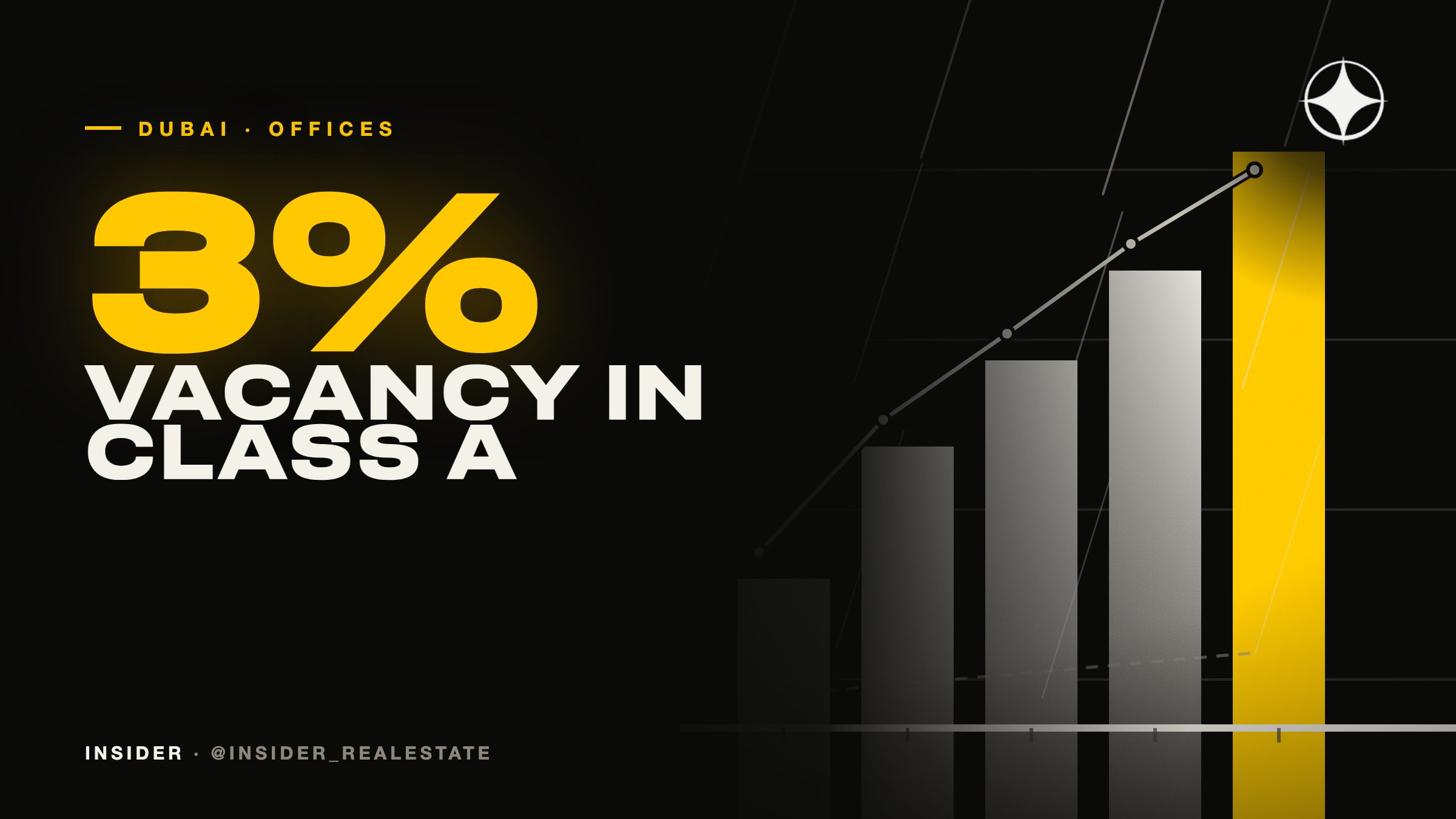 Class A offices in Dubai: 3% vacancy and AED 370 a square foot