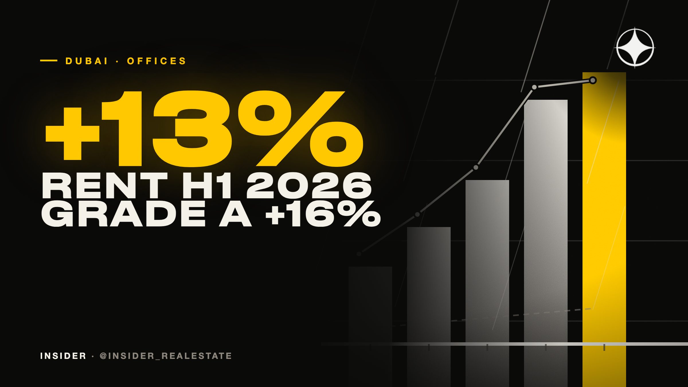 Dubai Office Market H1 2026: Rents Up 13%, Grade A Up 16%, Occupancy at 94%