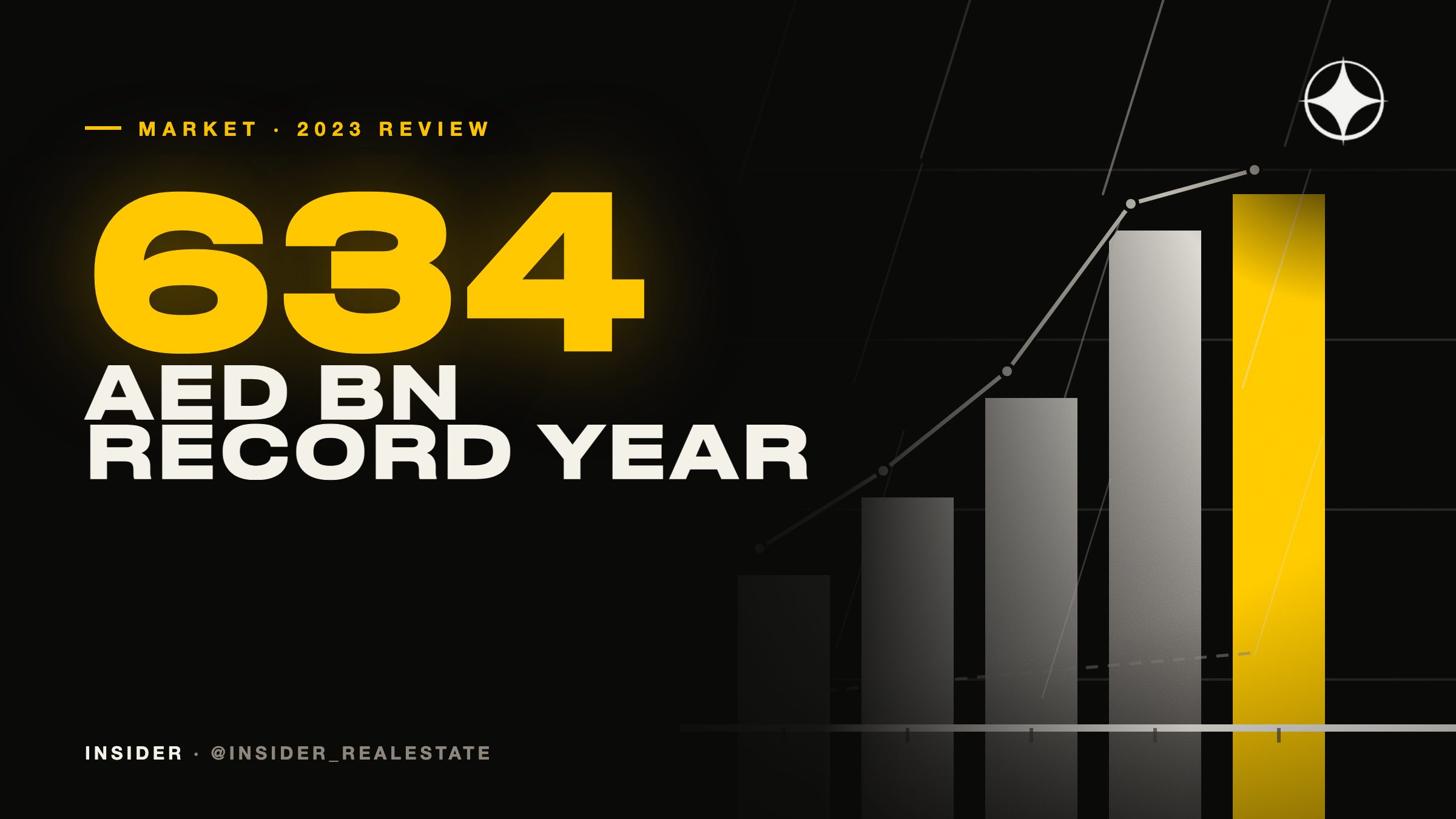 Dubai property market 2023 review: AED 634bn of transactions and villas past the 2014 peak