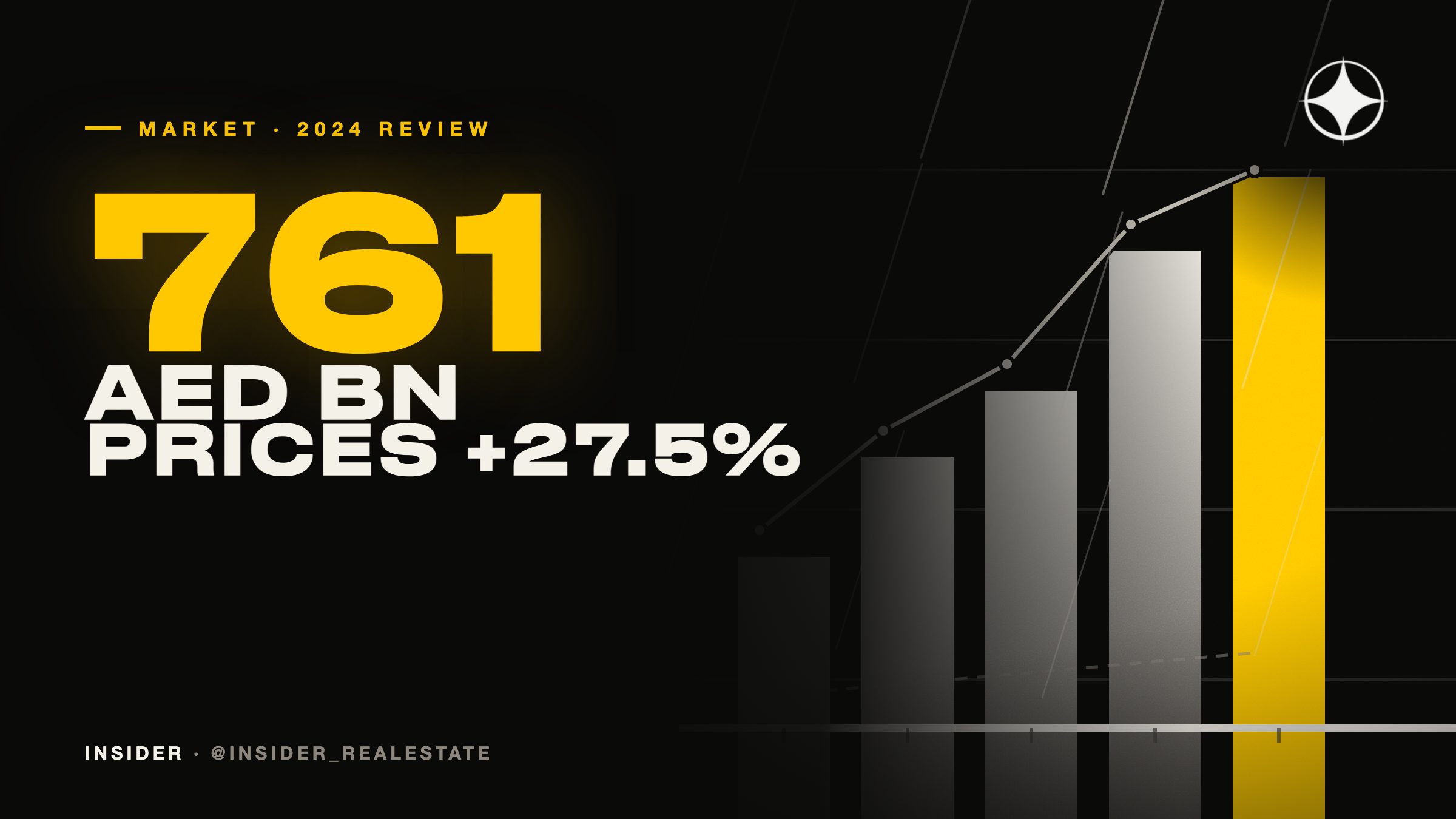 Dubai property market 2024 review: AED 761bn of transactions and villa prices up 31.6%