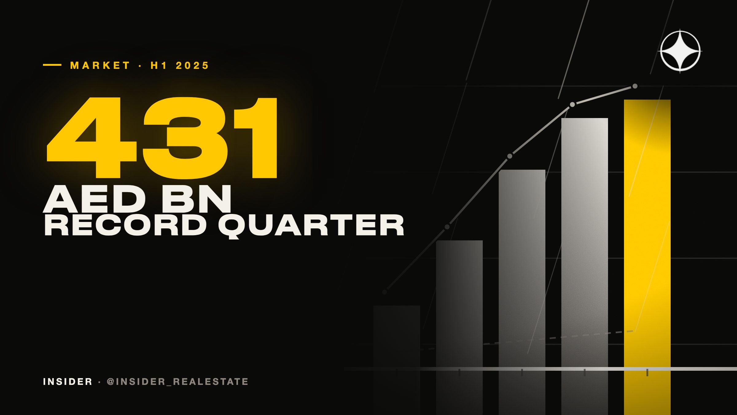 Dubai property market H1 2025 review: a record quarter and AED 431bn of transactions