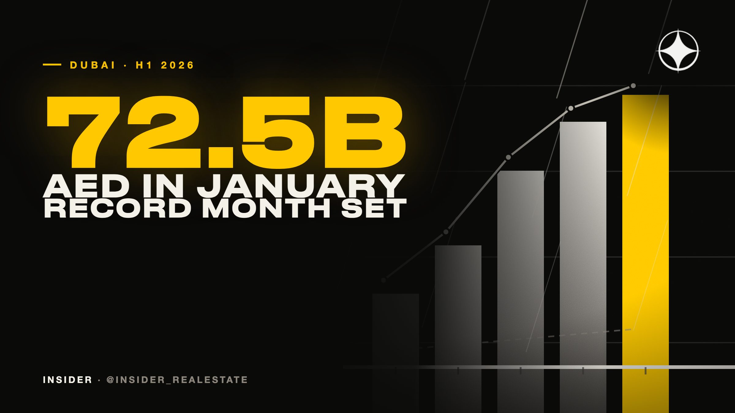 Dubai Property Market H1 2026: Record January, Cooler Summer