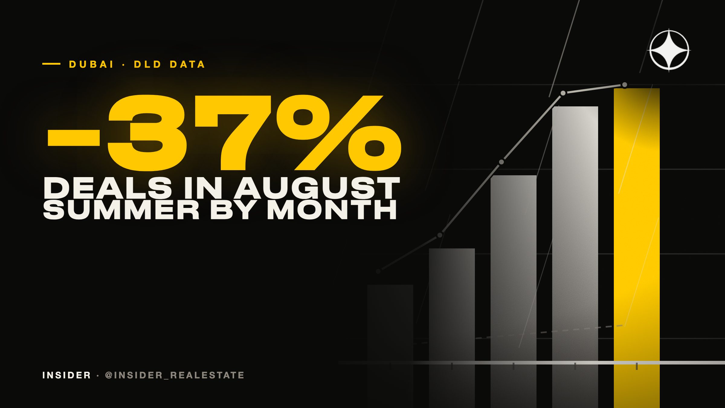 Dubai property transactions in July and August 2026: DLD monthly data, and why the year-on-year fall overstates it