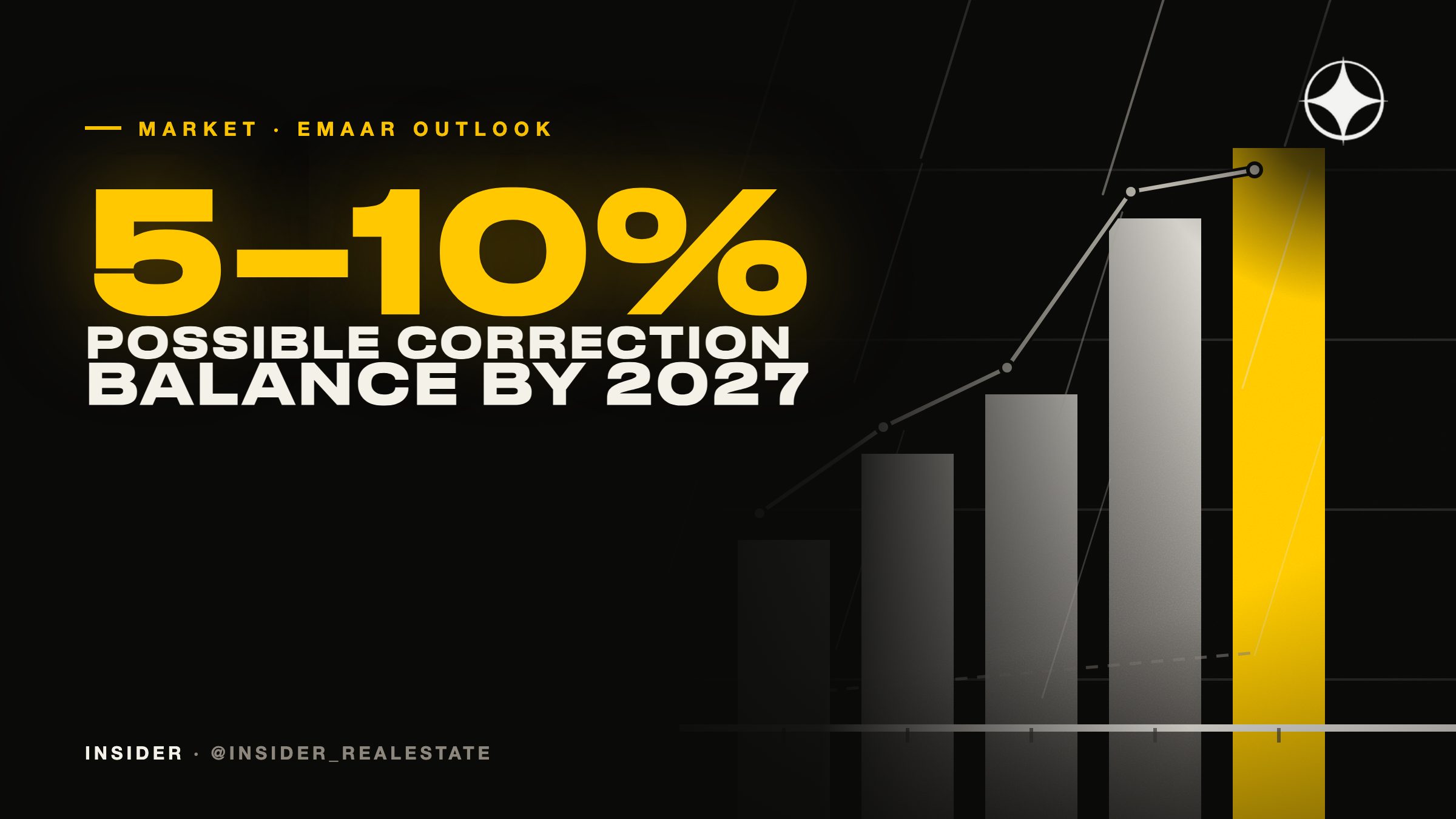 Dubai property prices: Emaar founder expects a 5–10% correction before balance returns in 2027
