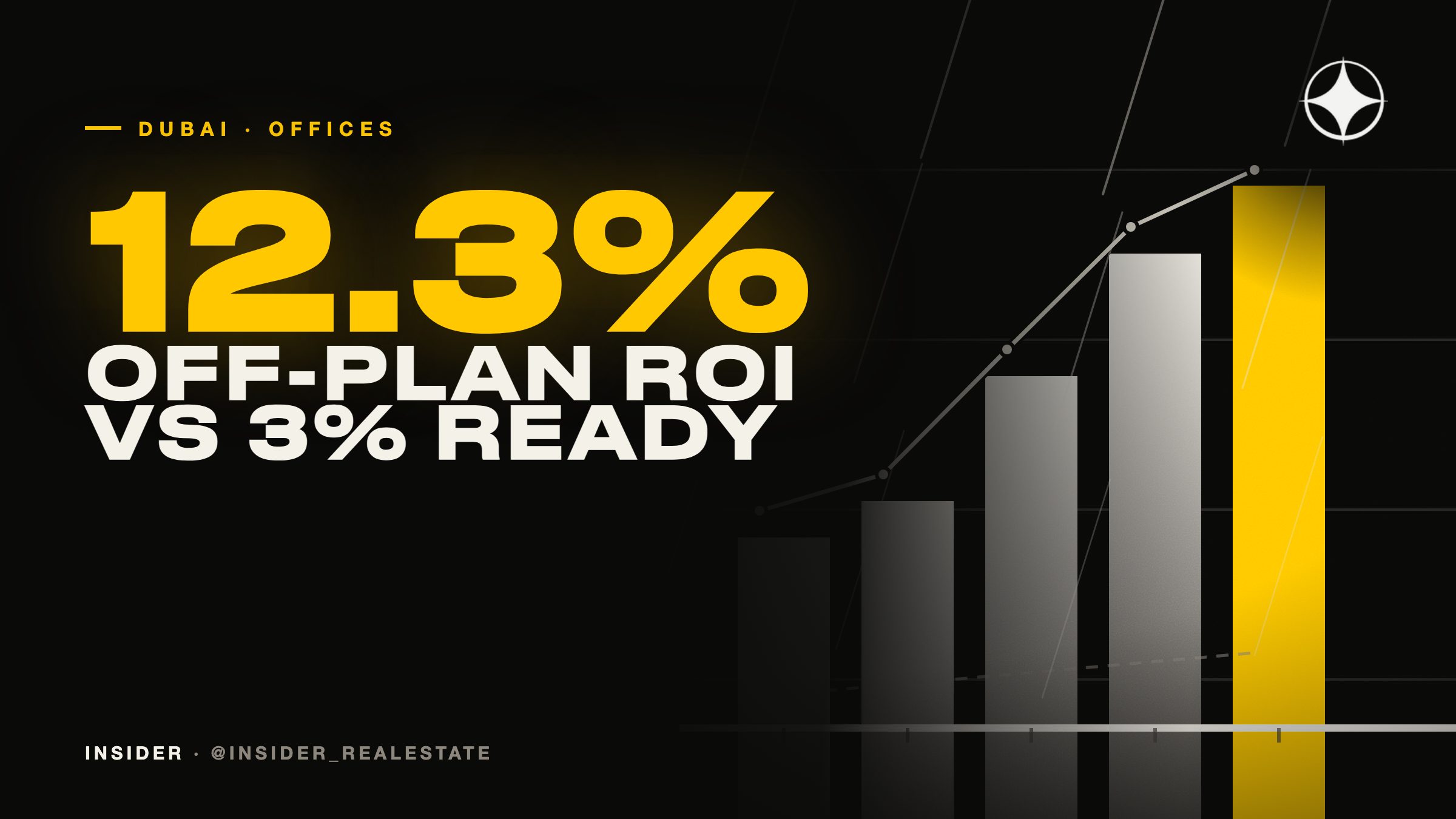 Ready Office at 3% or Off-Plan at 12%: Why Investors Still Choose the Lower Yield