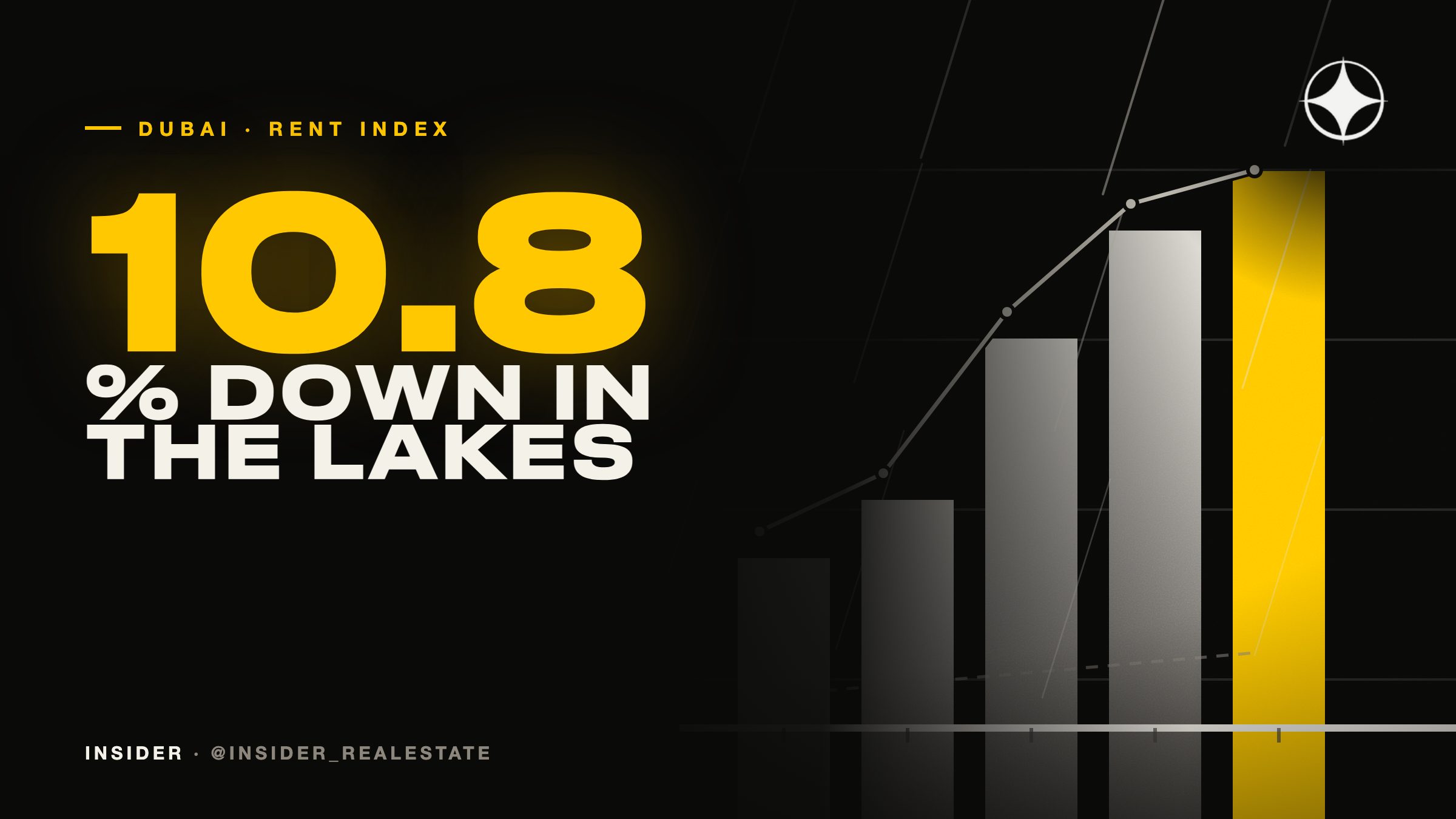 Dubai rents turned down: The Lakes −10.8%, Jumeirah Park −9.7%