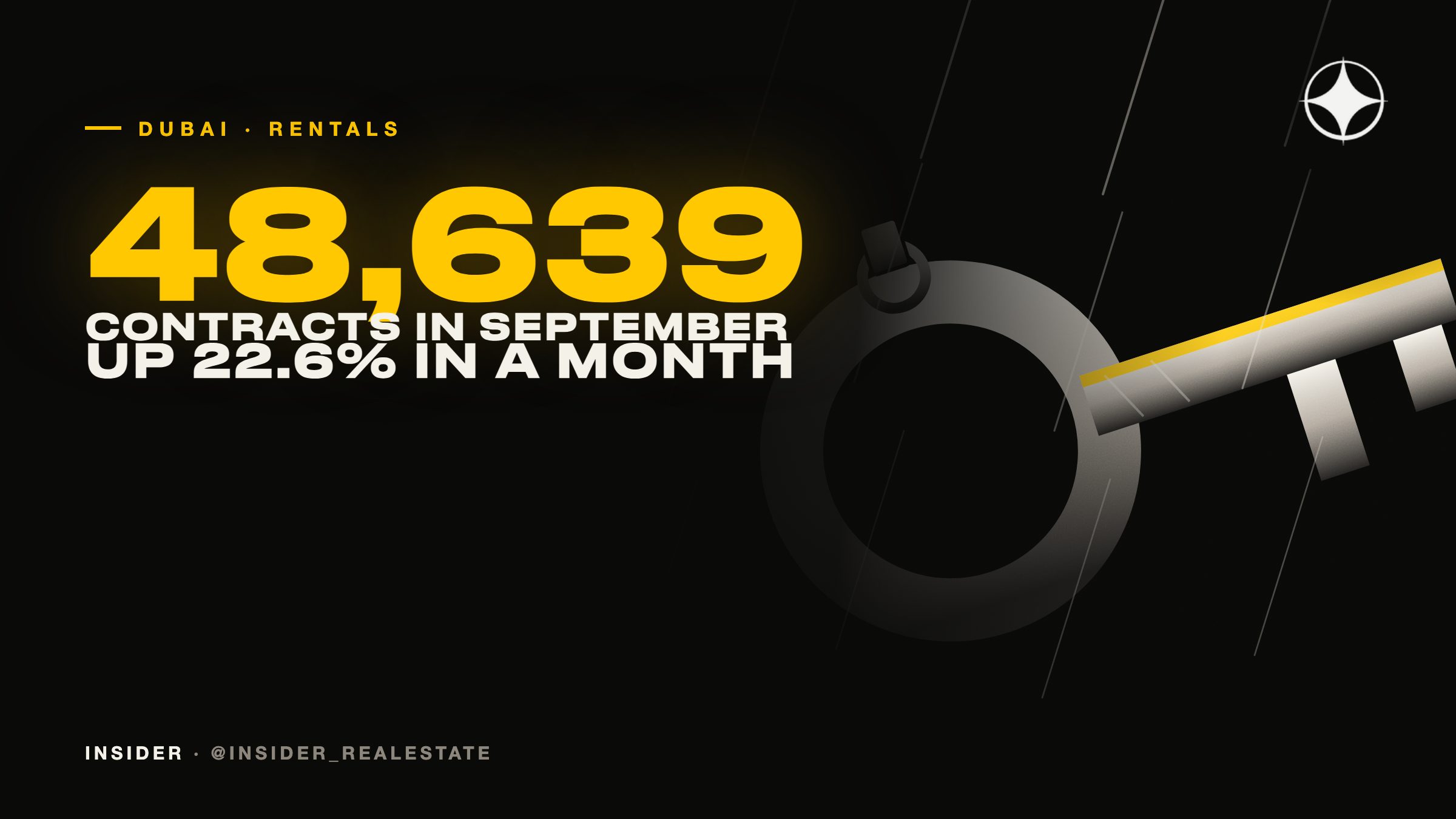Dubai rental contracts in September 2026: 48,639 registered, up 22.6% in a month while sales fell 44%