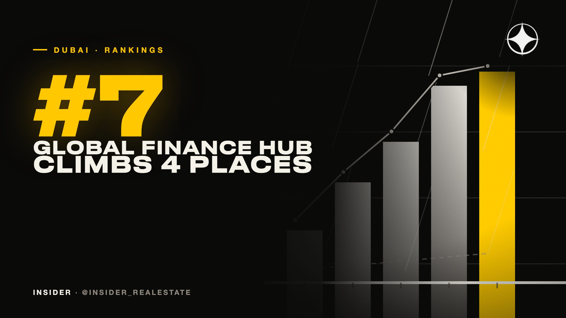 Dubai Cracks the Top 7 Global Financial Centres: What It Means for Housing