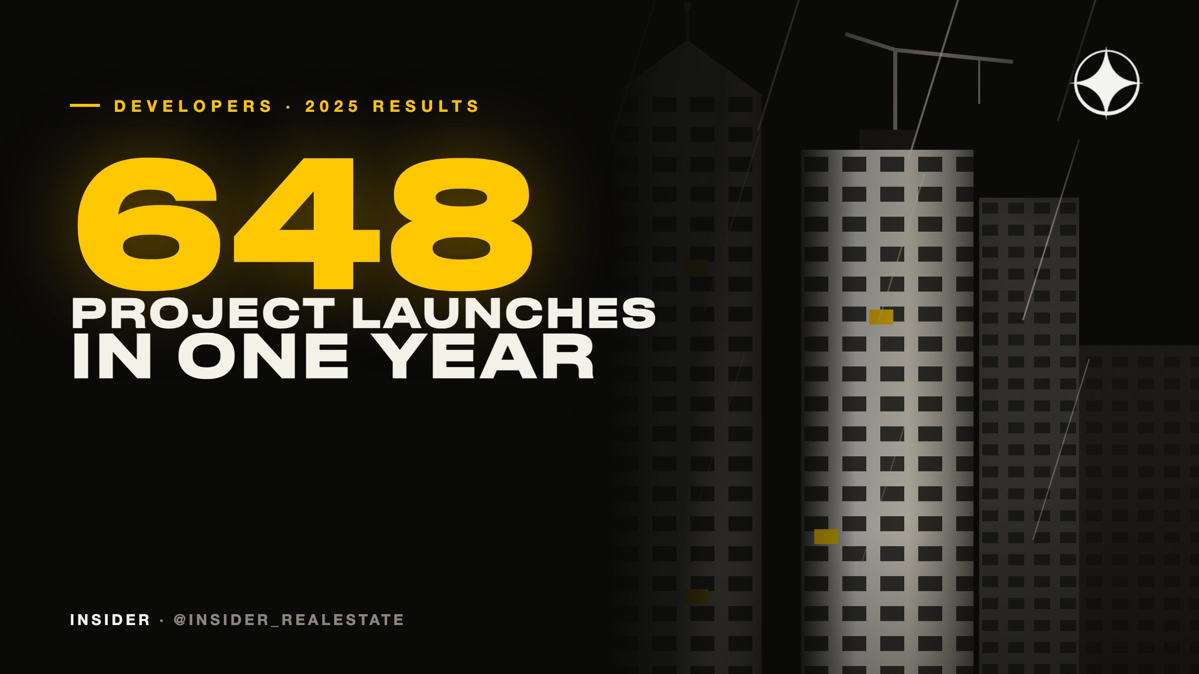Dubai's top developers by 2025 sales, and the 648 projects launched in a single year