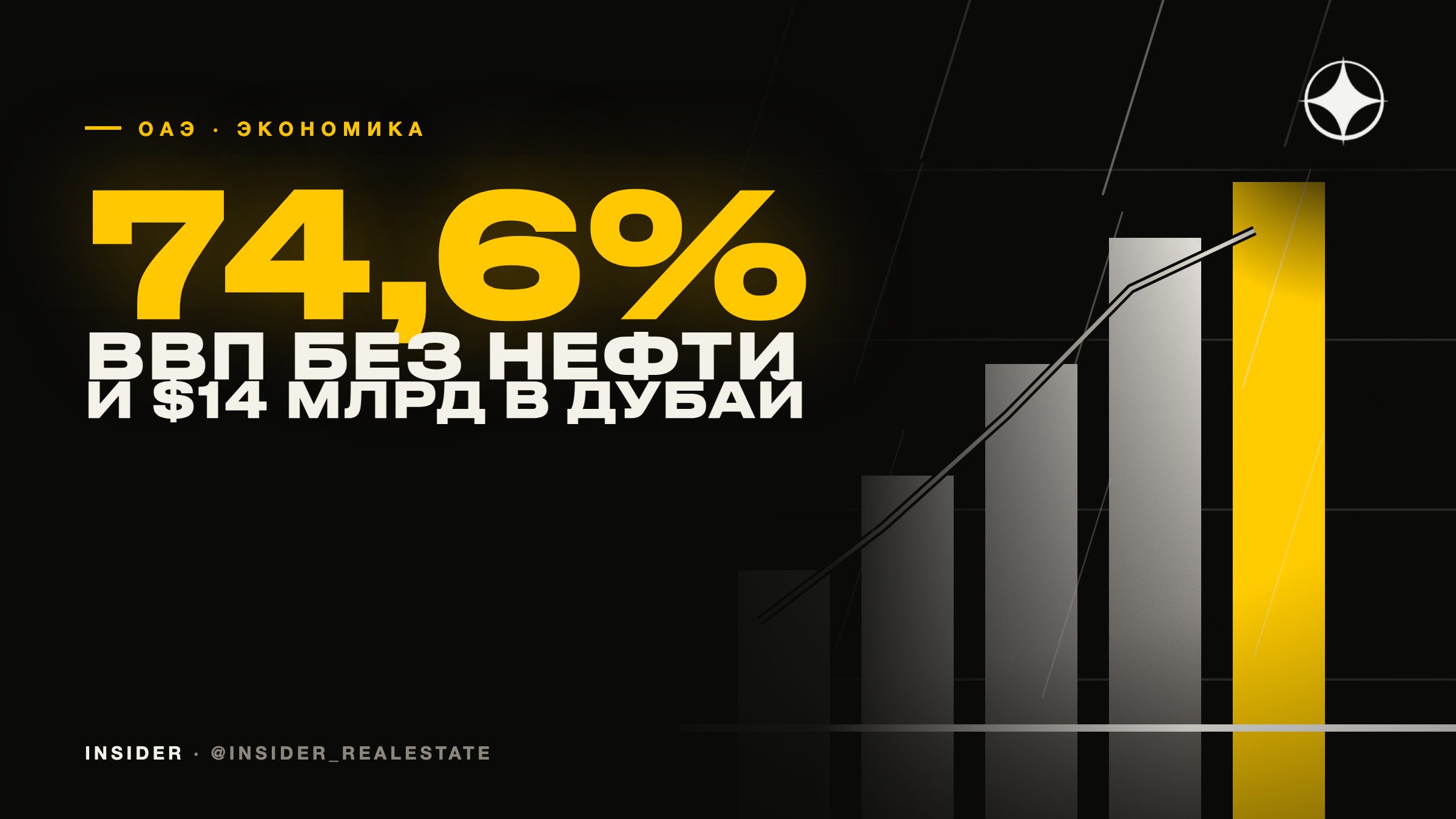 Ненефтяной сектор дал 74,6% ВВП ОАЭ, Дубай привлёк 14 млрд долларов прямых инвестиций