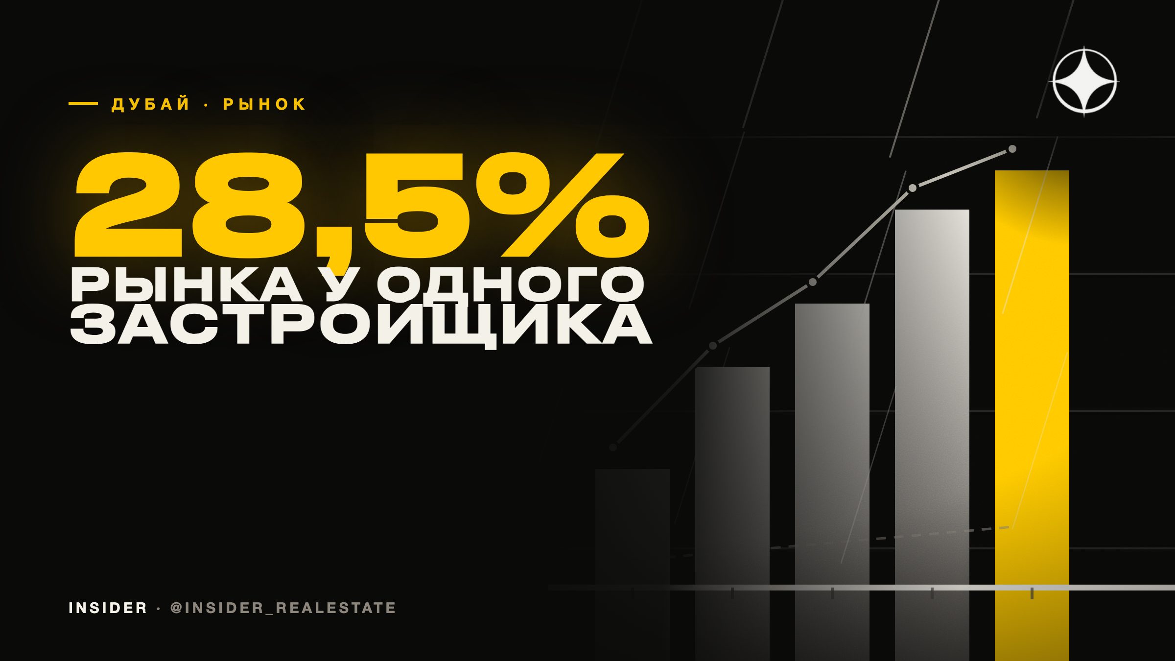 Один застройщик — 28,5% рынка: чем опасна и чем полезна концентрация