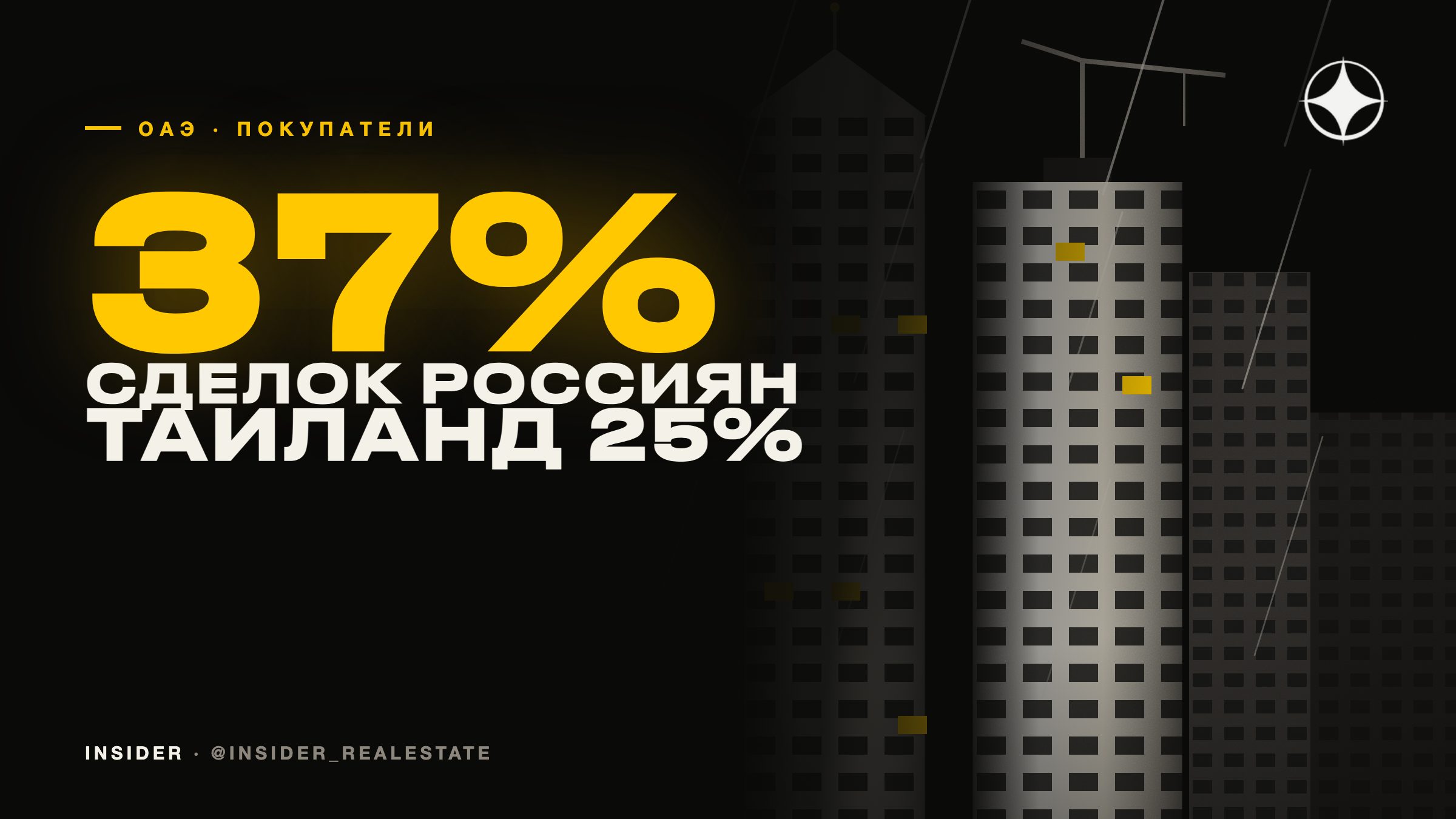 Где россияне покупают зарубежную недвижимость в 2026 году: ОАЭ — 37% сделок в III квартале, Таиланд — 25%, Грузия — 17%
