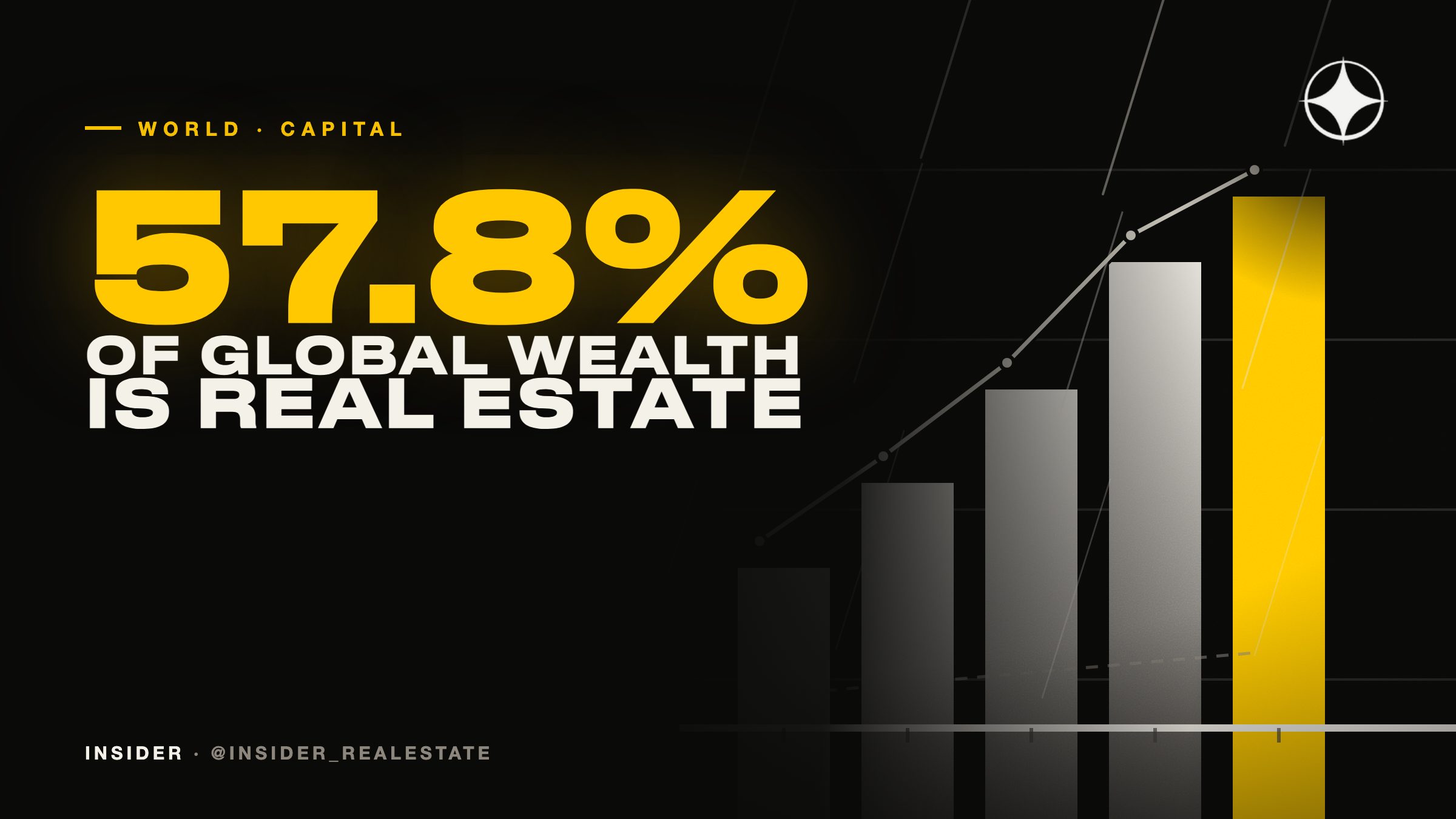 The structure of global wealth in 2024: $680.7 trillion, and 57.8% of it is real estate