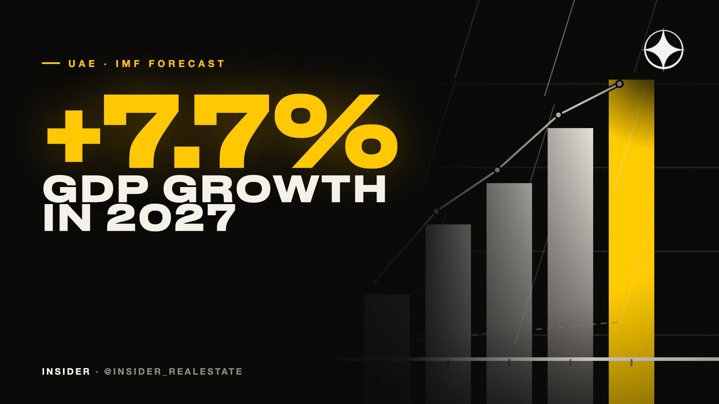 IMF UAE GDP forecast: a 3.9% contraction in 2026, 7.7% growth in 2027 — what it means for Dubai property