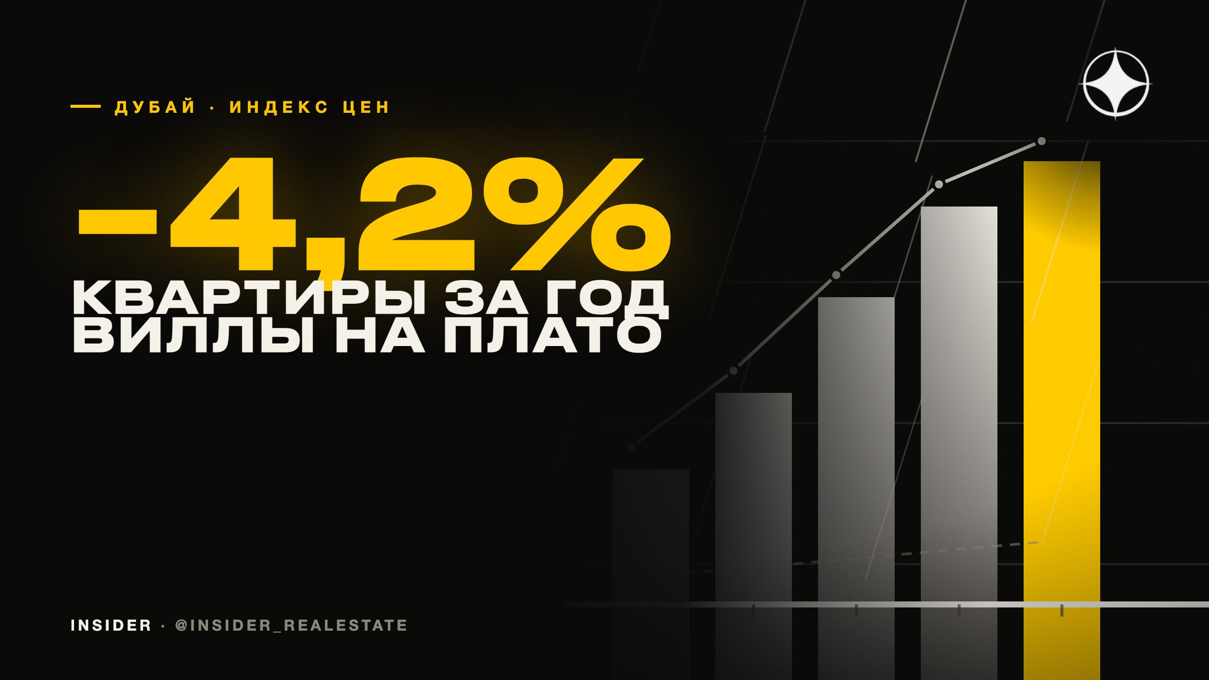 Индекс цен на недвижимость Дубая ValuStrat за июль 2026: виллы стоят на месте, квартиры −4,2% за год