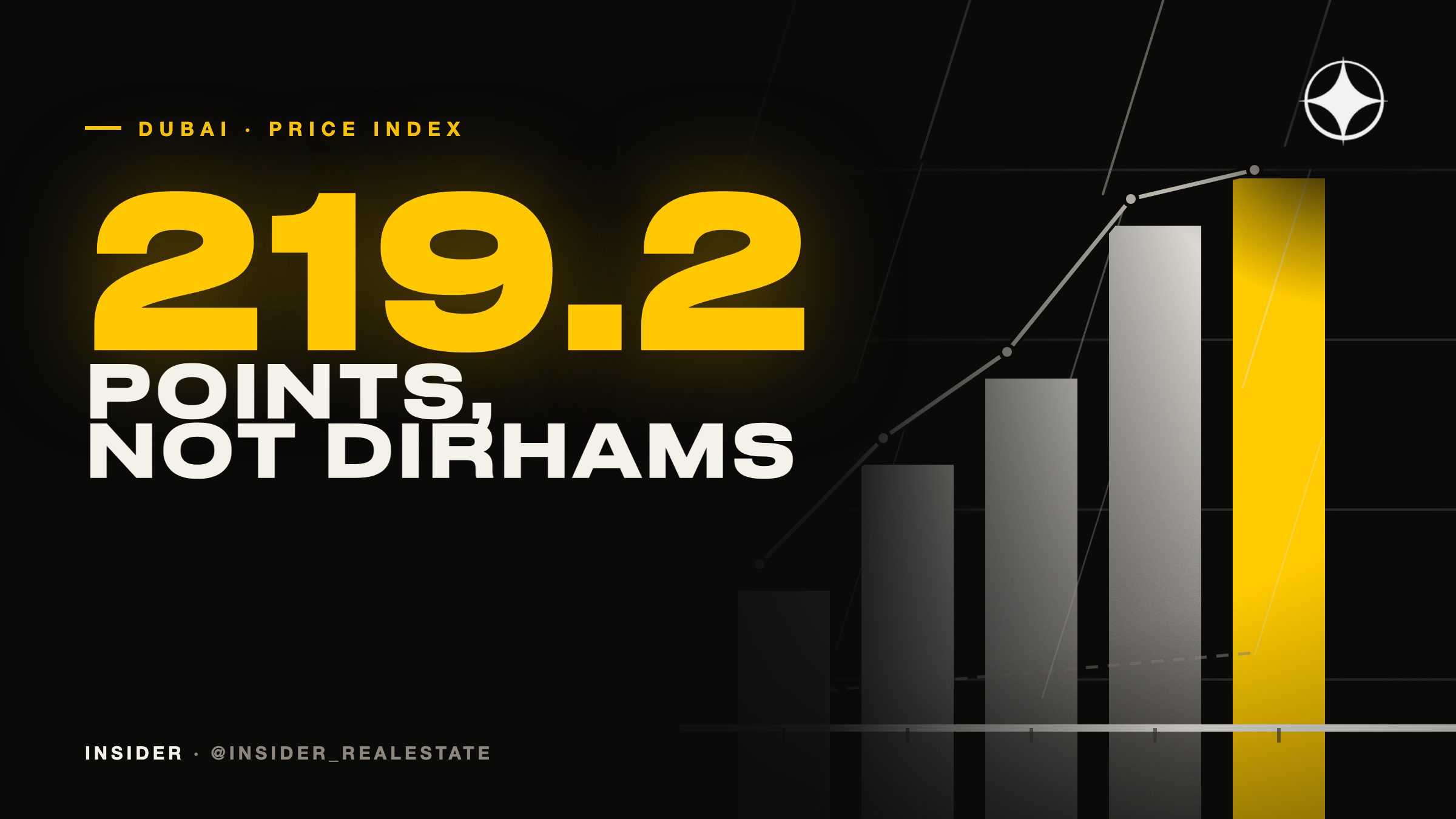 Index points, asking prices and what was actually paid: three numbers, one confusion