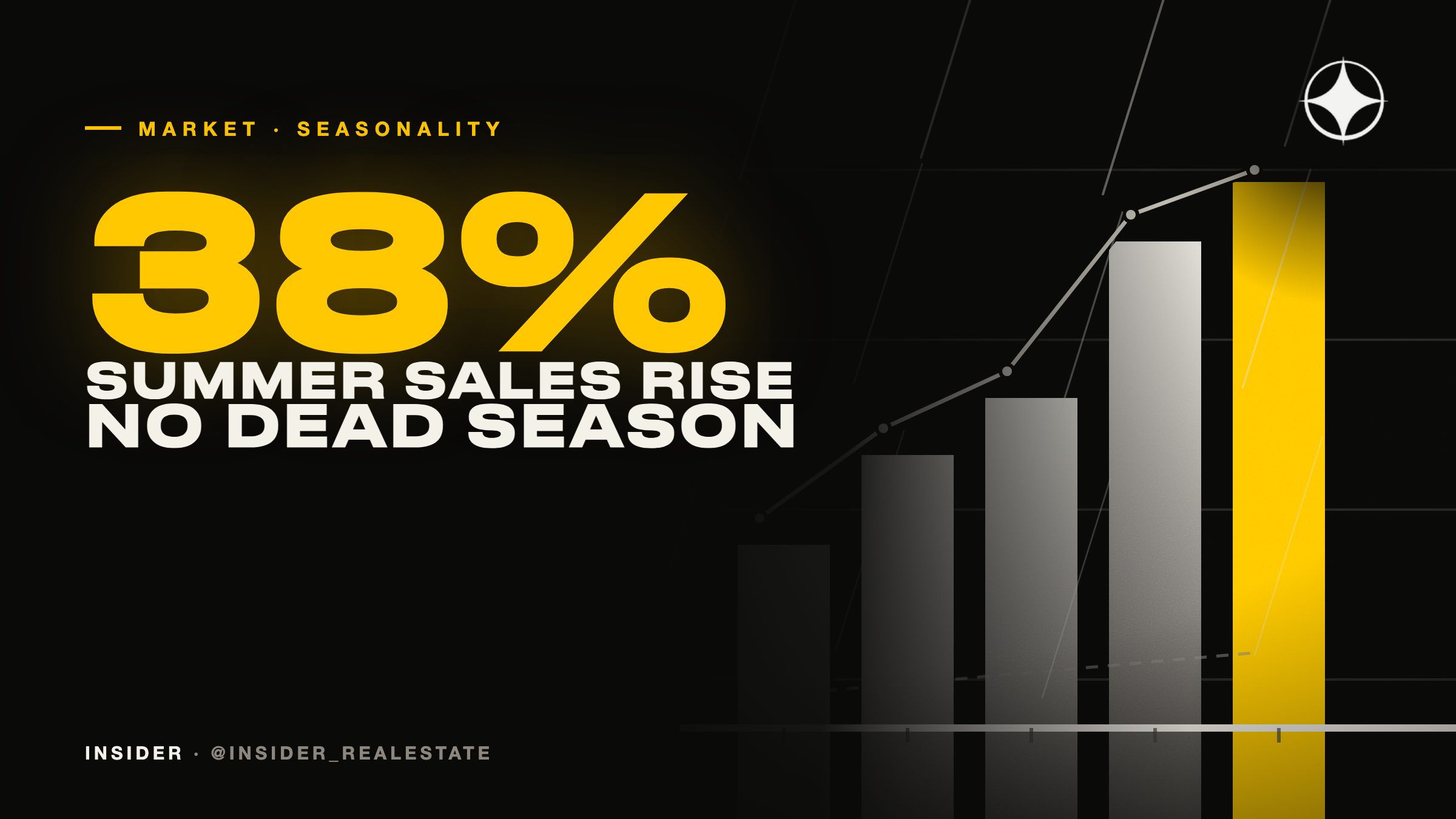 Is there a dead season in Dubai real estate? What actually happens to deals in summer