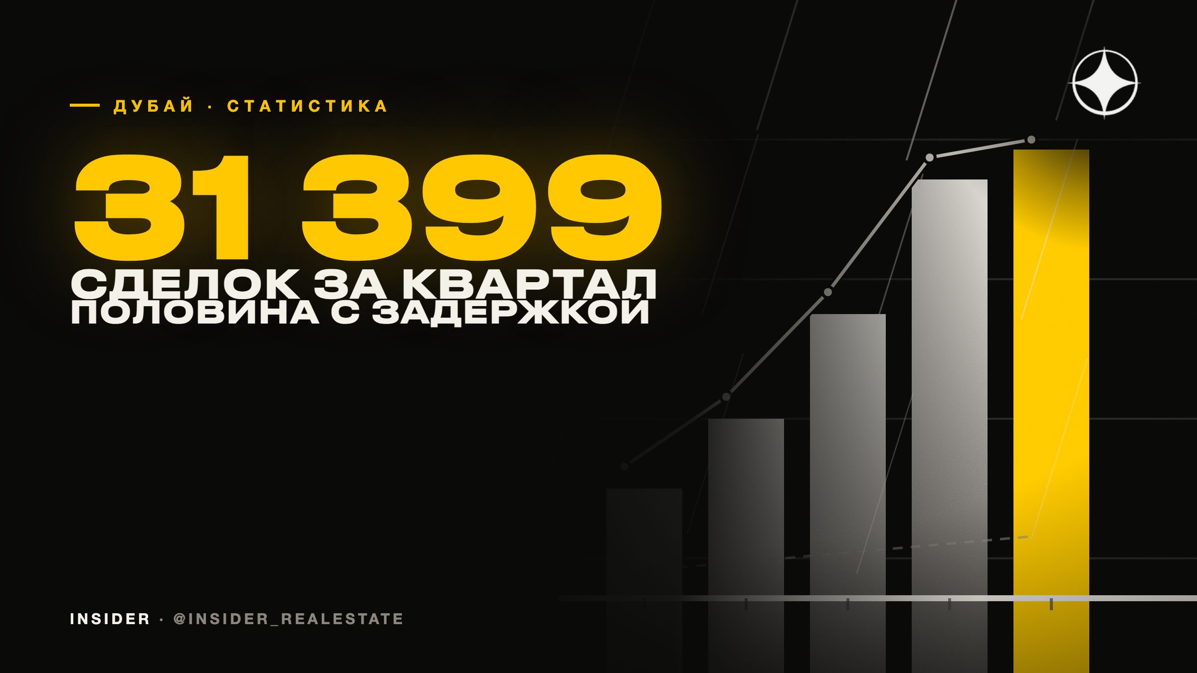 Итоги квартала 2023 года: 31 399 сделок и почти половина объектов с задержкой