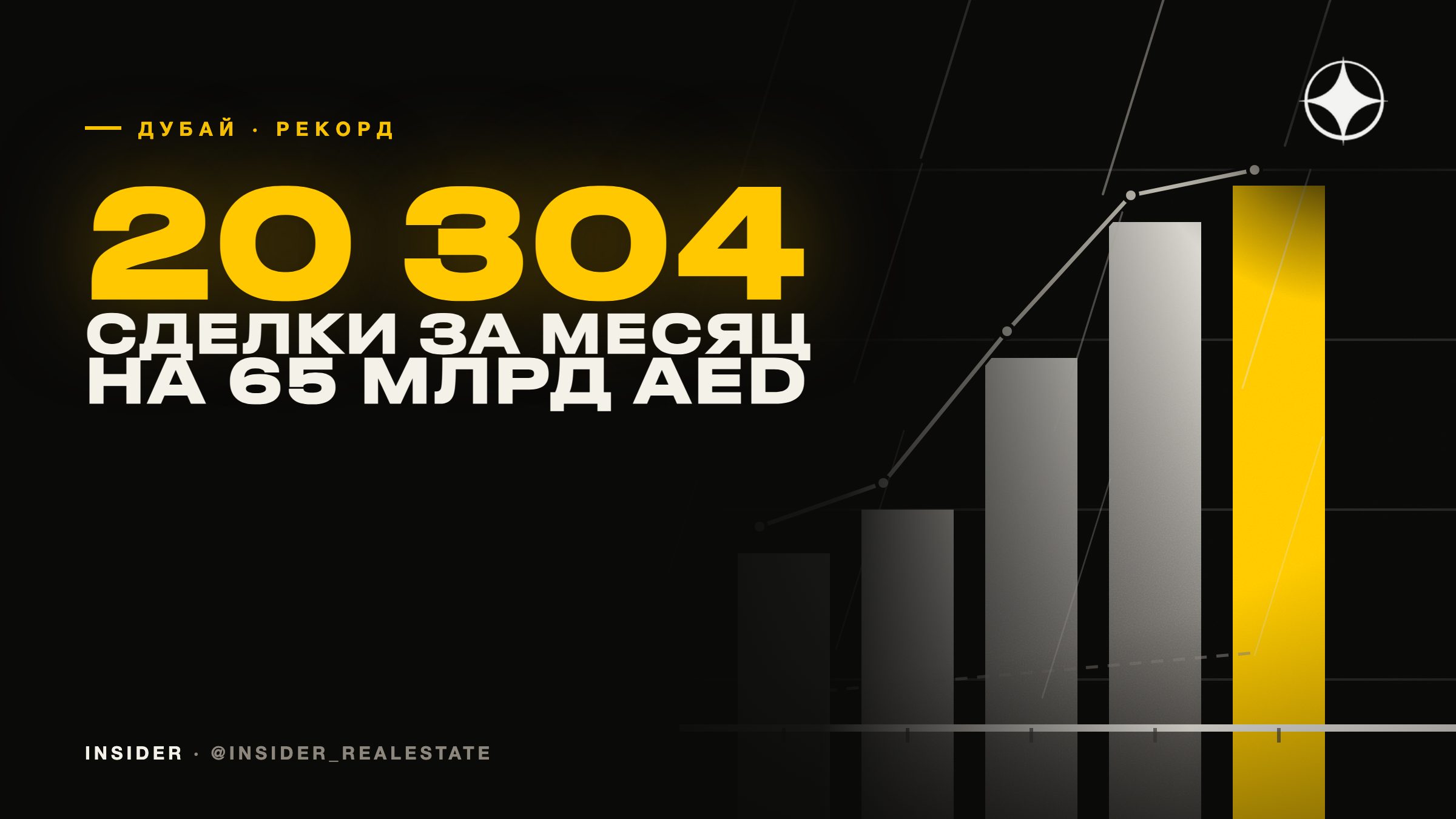 Двадцать тысяч сделок за месяц: июль 2025 стал вторым в истории рынка Дубая