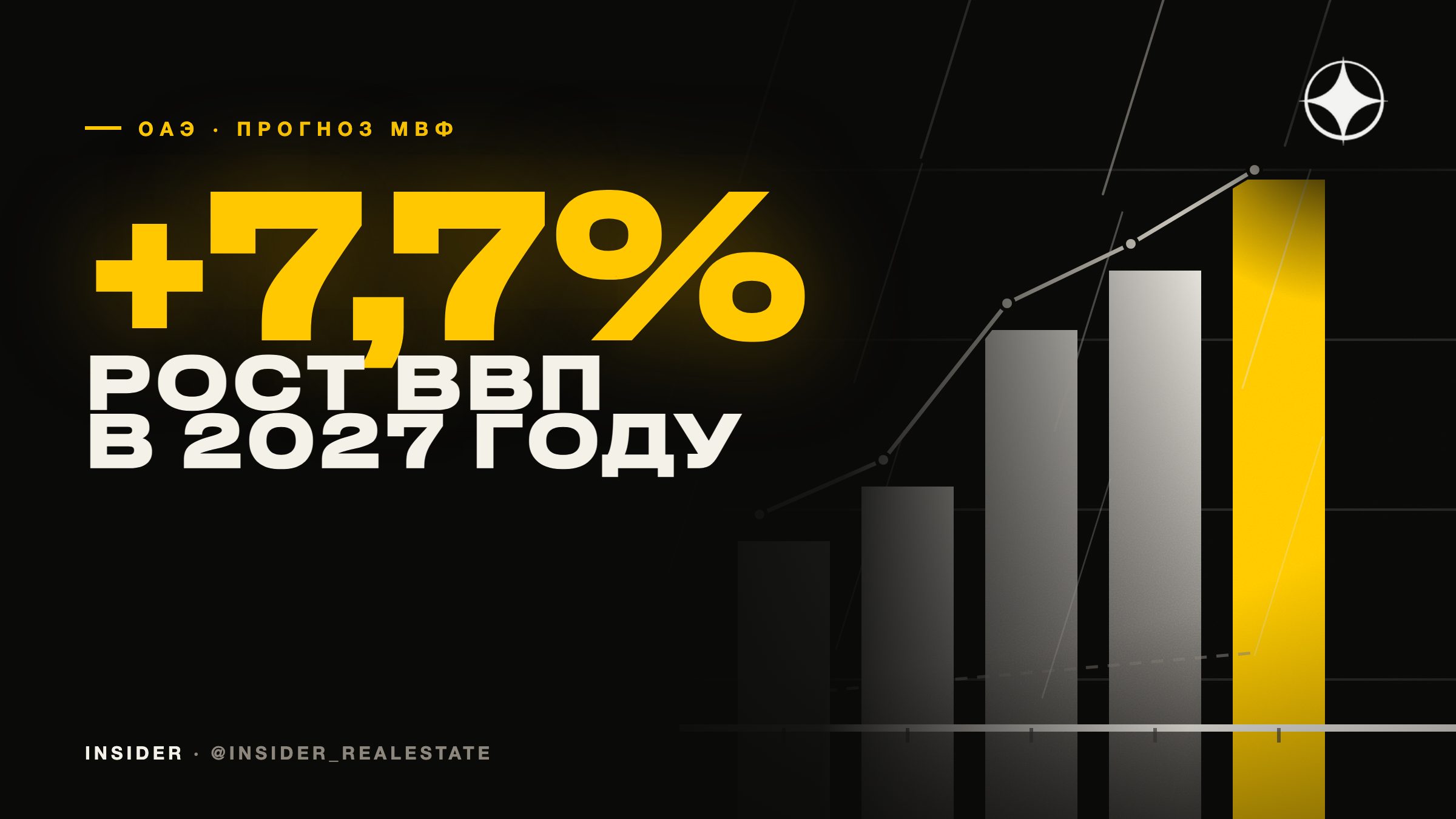 Прогноз МВФ по ОАЭ: ВВП сократится на 3,9% в 2026 году и вырастет на 7,7% в 2027-м — что это значит для недвижимости