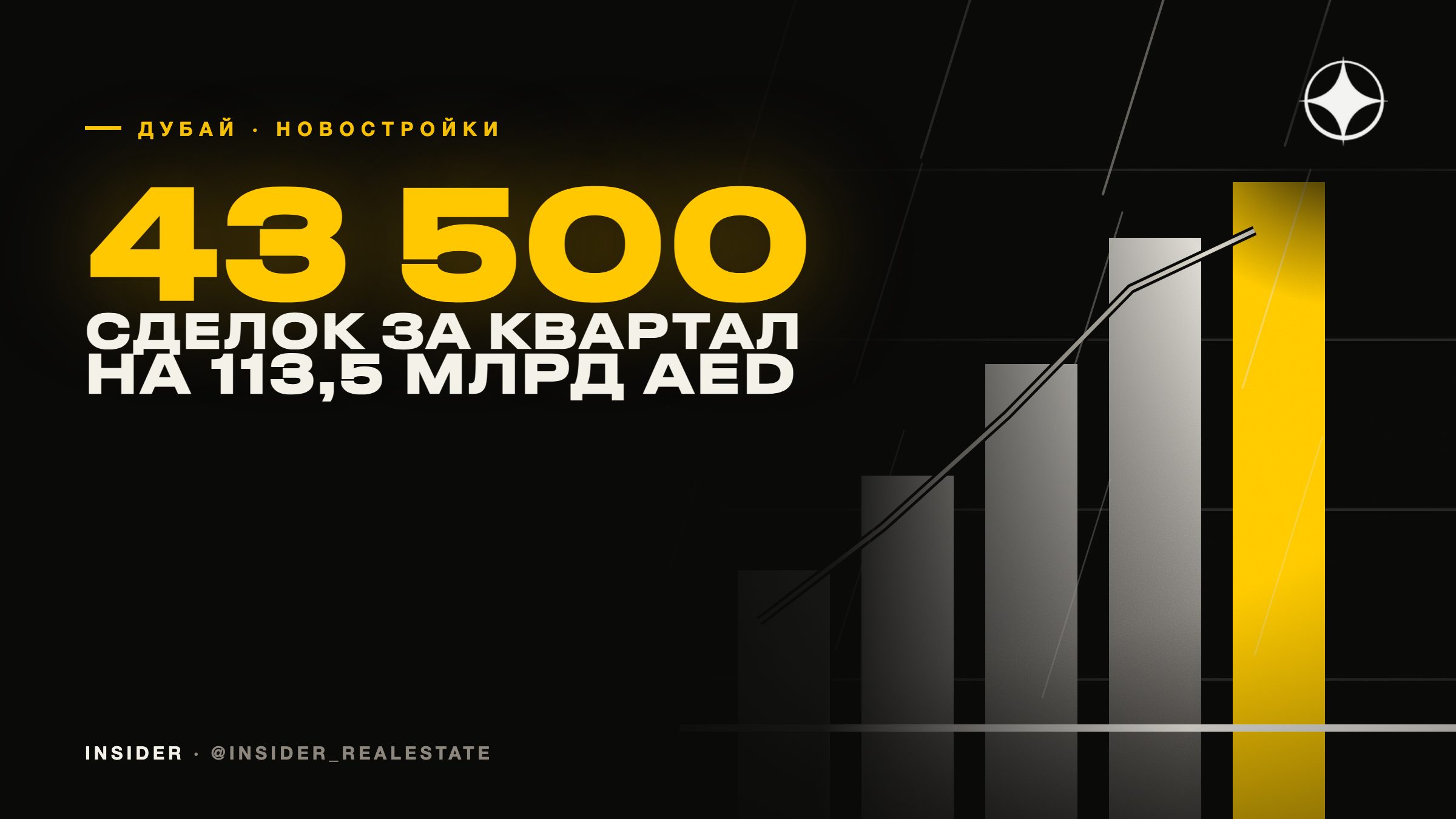 Новостройки Дубая в третьем квартале 2025: 43,5 тыс. сделок и 113,5 млрд дирхамов