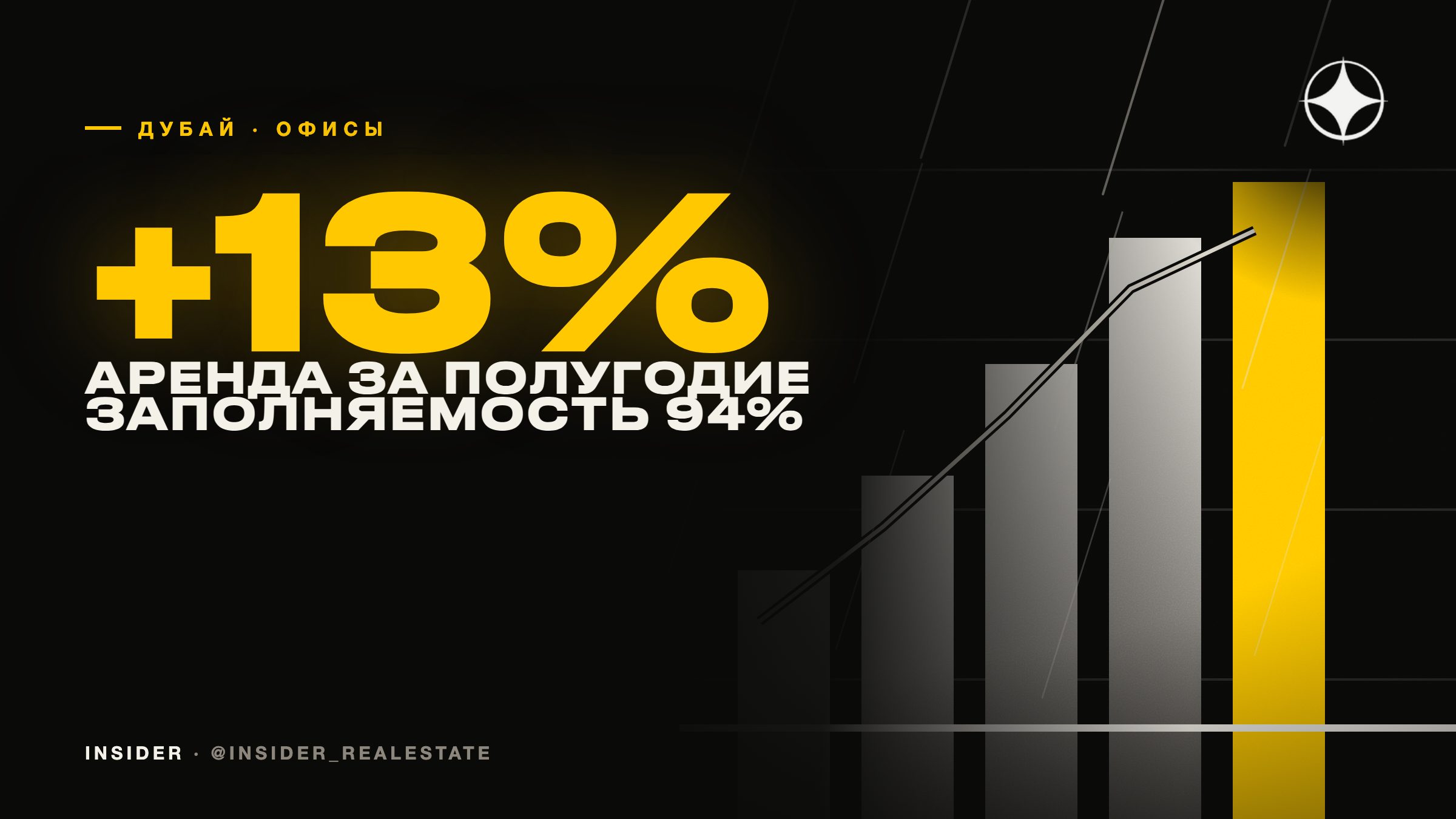 Офисы Дубая в первом полугодии 2026: аренда +13%, Grade A +16%, заполняемость 94%