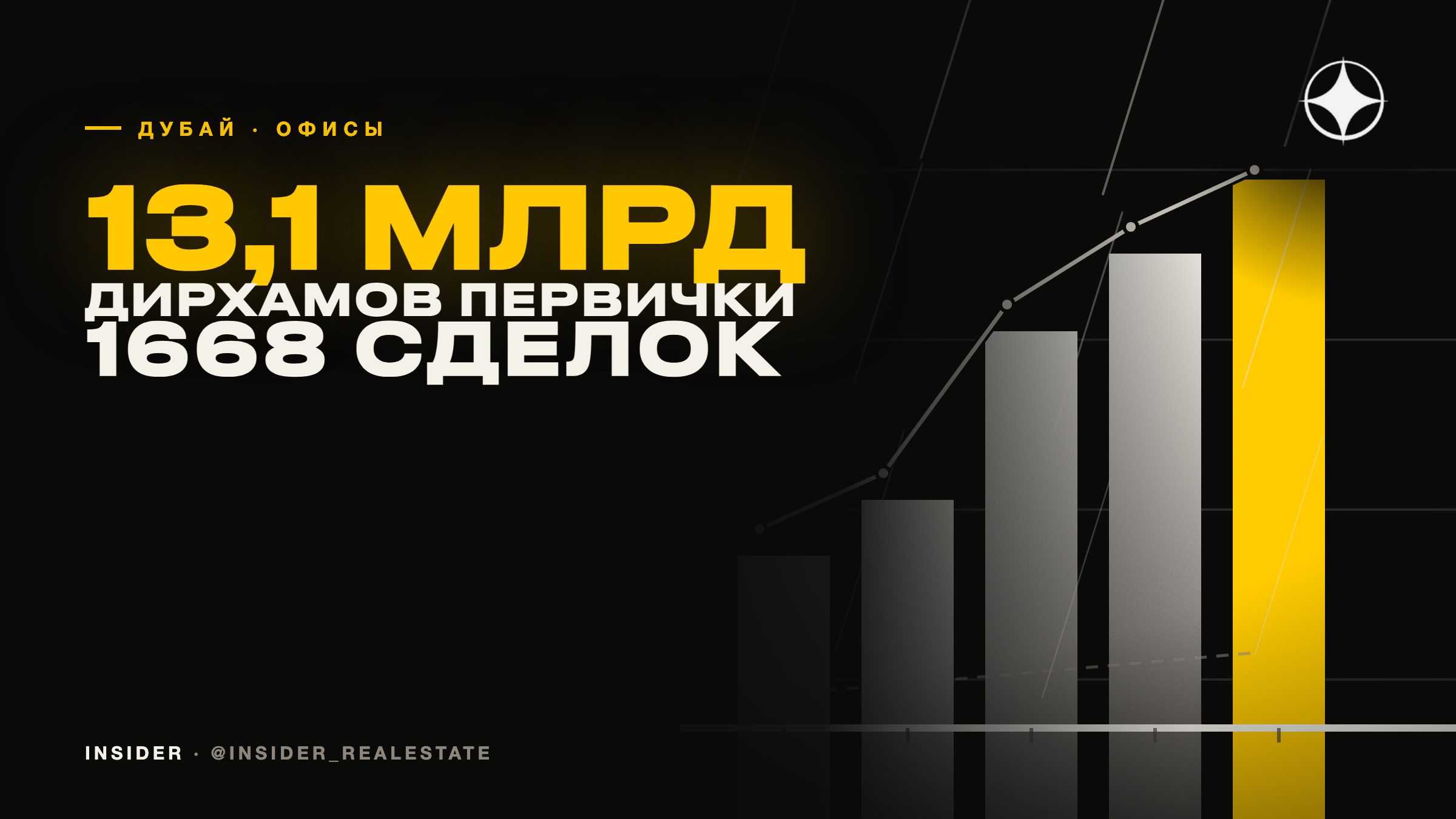 Первичный офисный рынок Дубая: 13,1 млрд дирхамов и 1668 сделок за полугодие