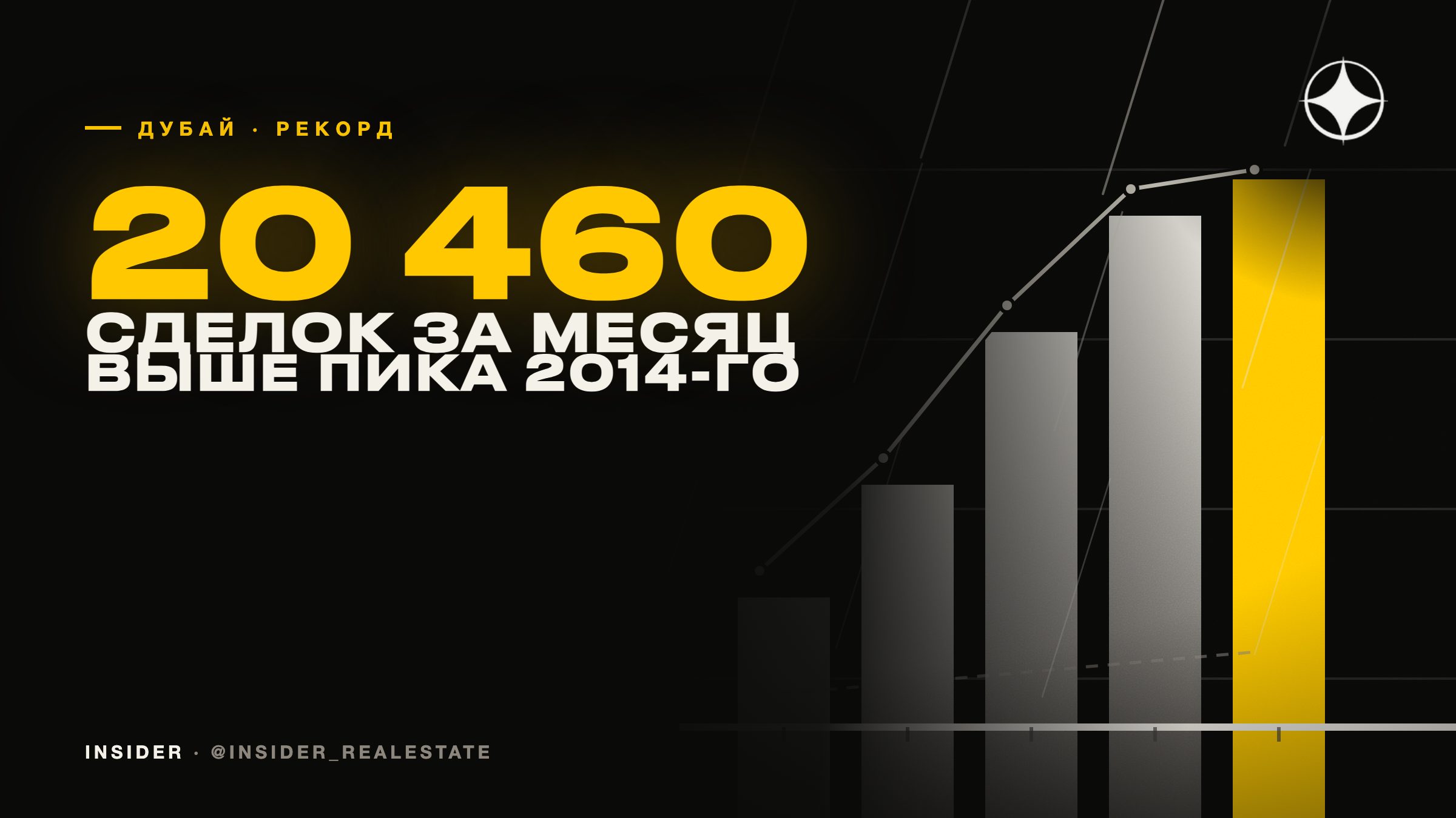 Октябрь 2024: 20 460 сделок за месяц и цена выше пика 2014 года на 20%
