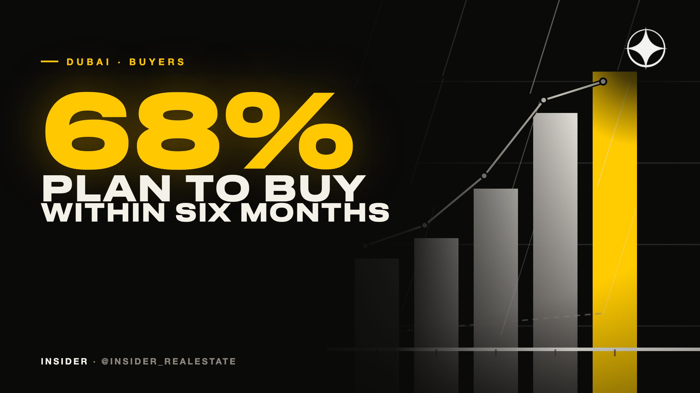 68% of Active Dubai Buyers Plan to Purchase Within Six Months