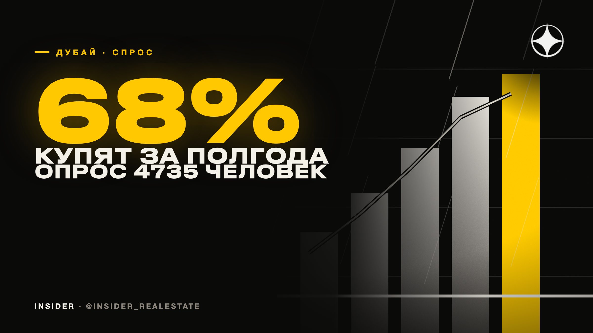 68% активных покупателей в Дубае планируют сделку в ближайшие полгода